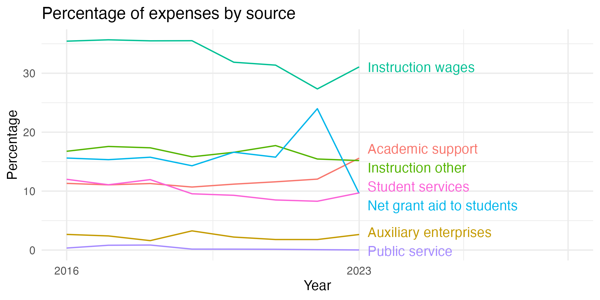 Line plot showing expenses by category over time.
