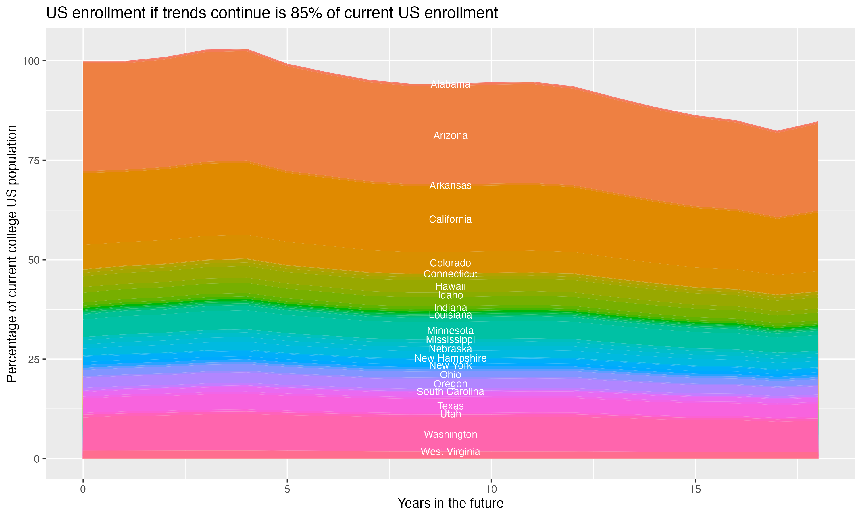 Stacked area plot showing trends if enrollment of 18 year olds per state stay constant; it will be 85percent of the current population.