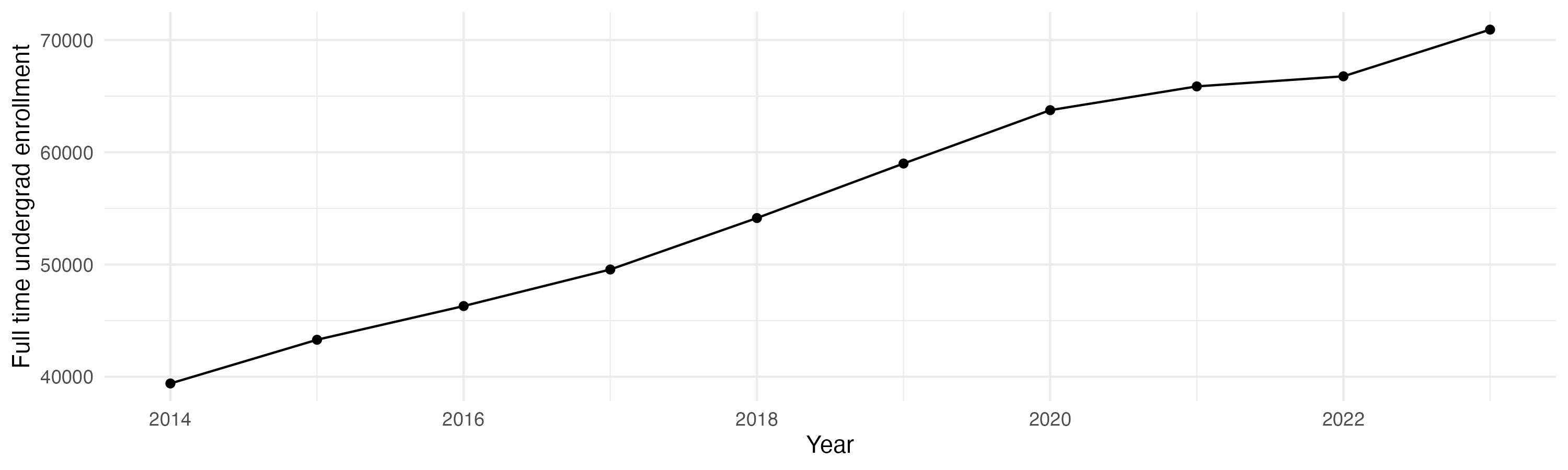 Line plot showing the the full time undergraduate enrollment over time