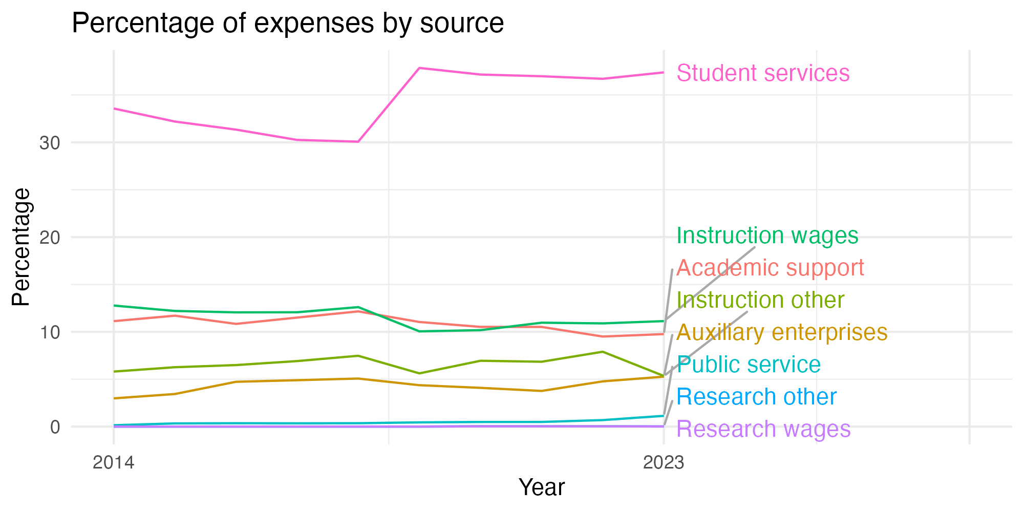 Line plot showing expenses by category over time.