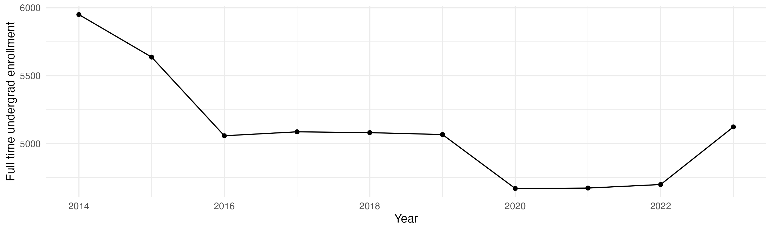 Line plot showing the the full time undergraduate enrollment over time
