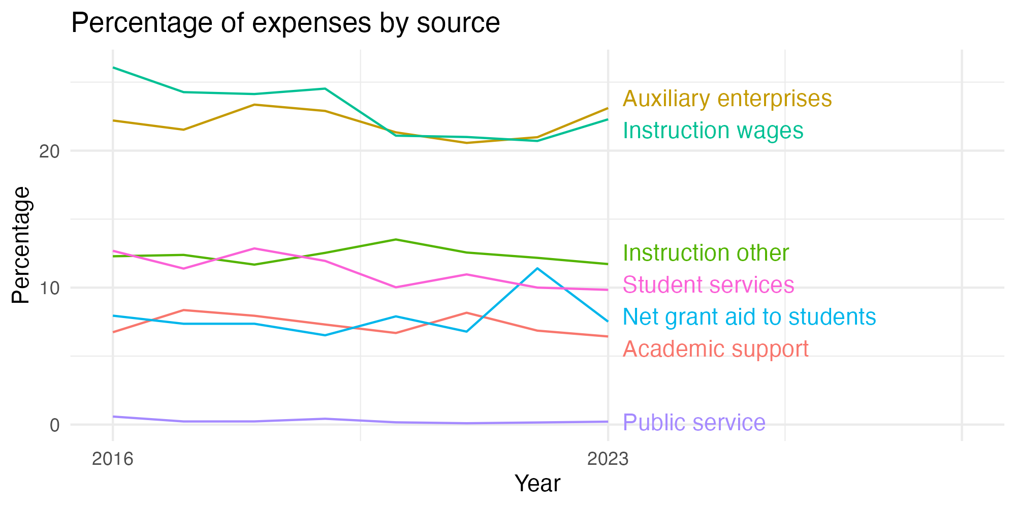 Line plot showing expenses by category over time.