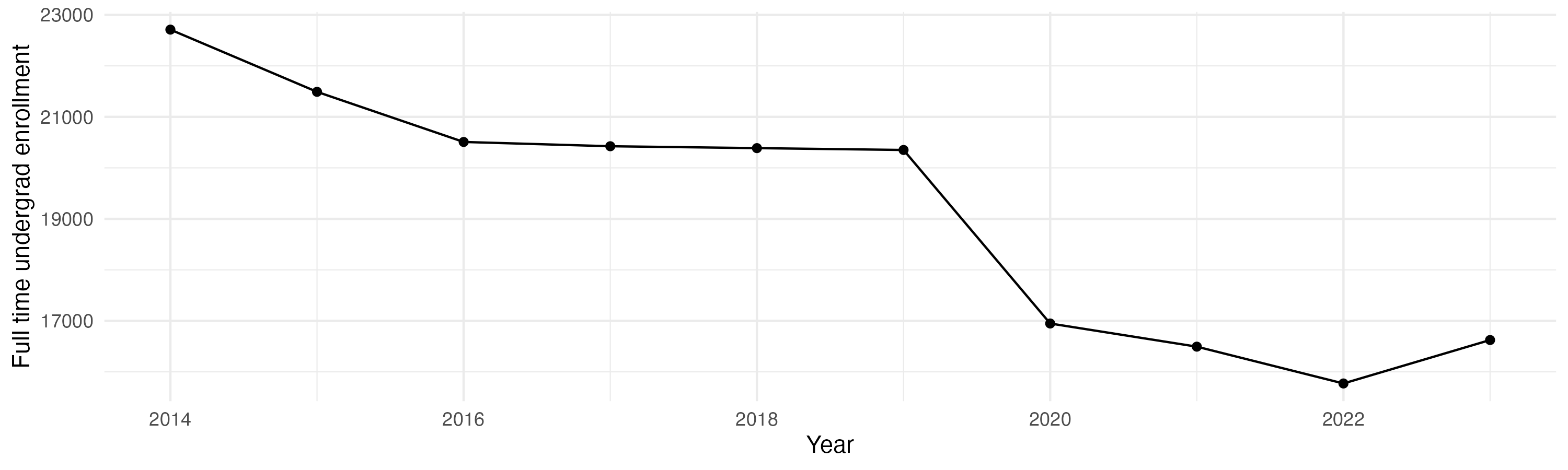 Line plot showing the the full time undergraduate enrollment over time