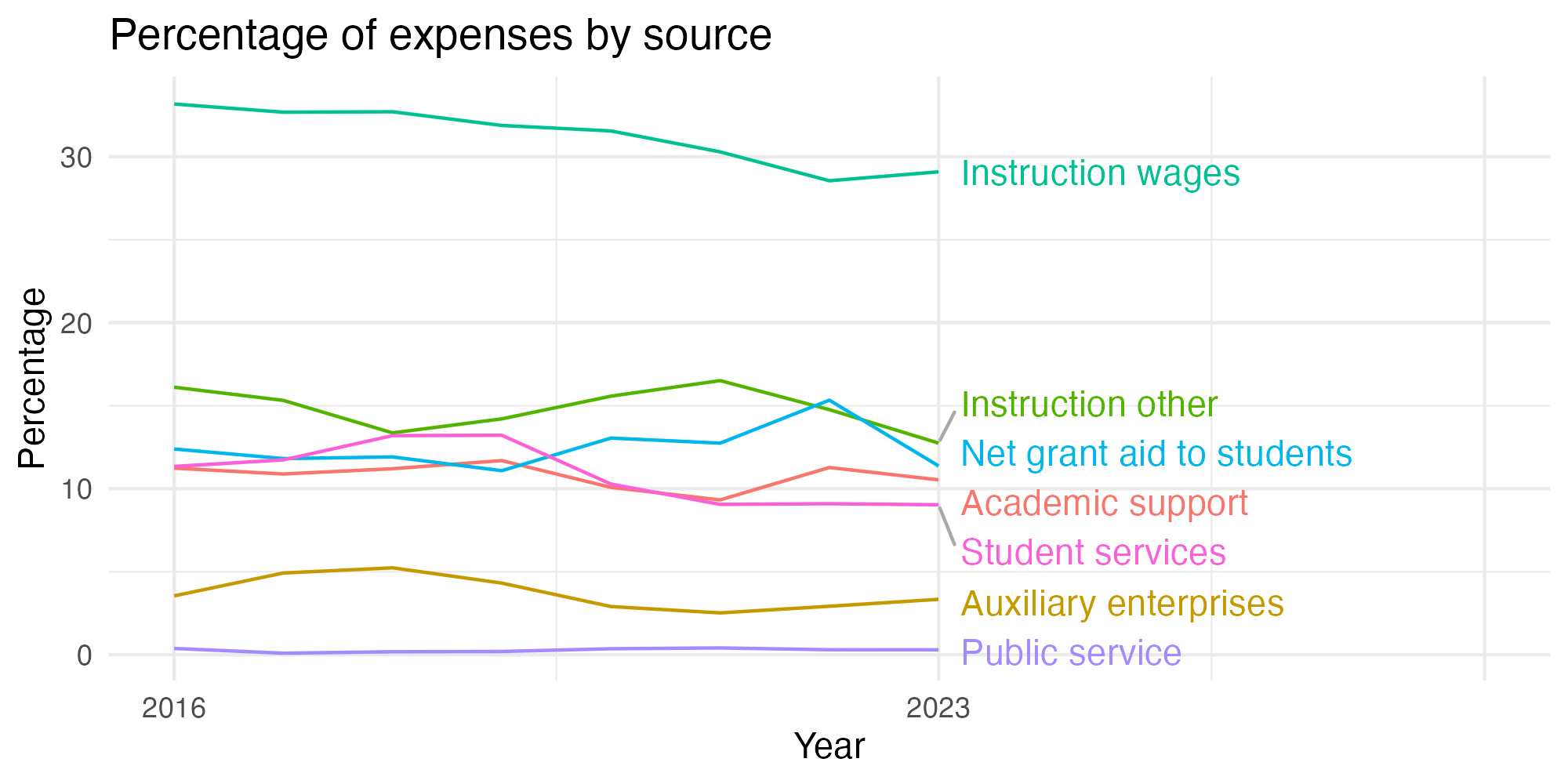 Line plot showing expenses by category over time.