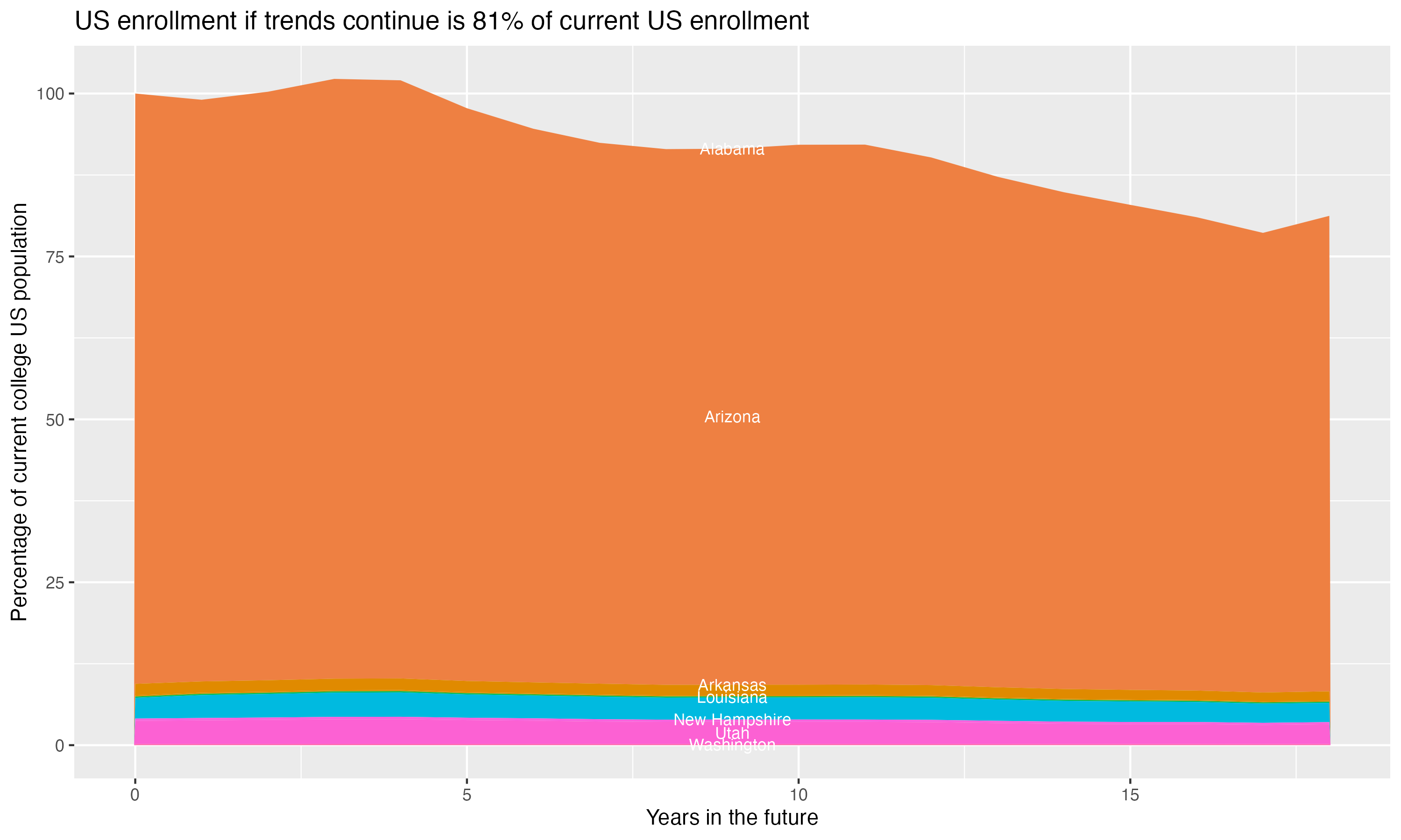 Stacked area plot showing trends if enrollment of 18 year olds per state stay constant; it will be 81percent of the current population.
