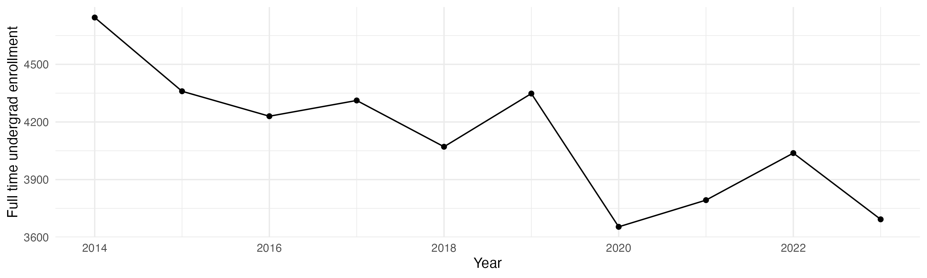 Line plot showing the the full time undergraduate enrollment over time
