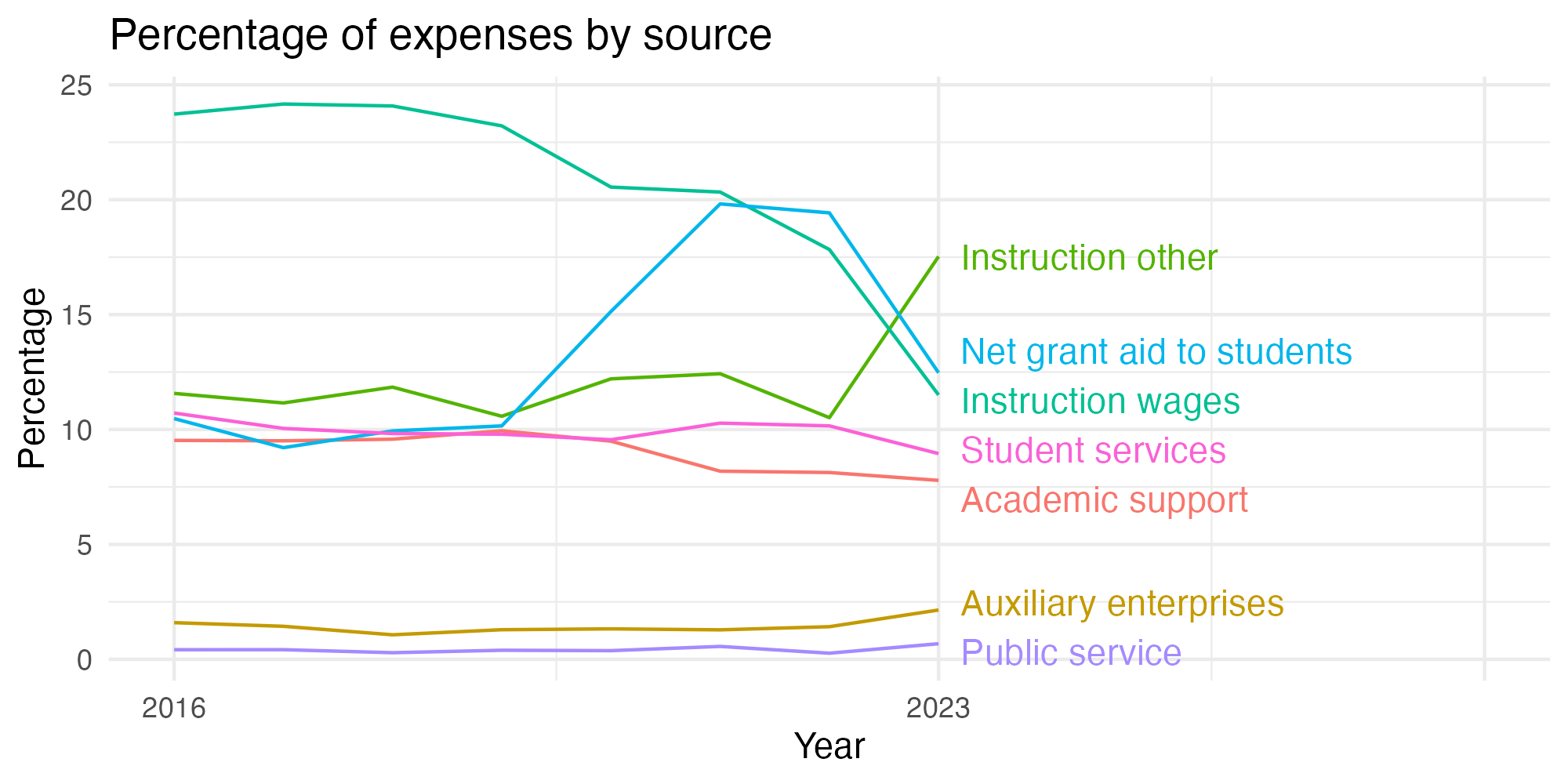 Line plot showing expenses by category over time.
