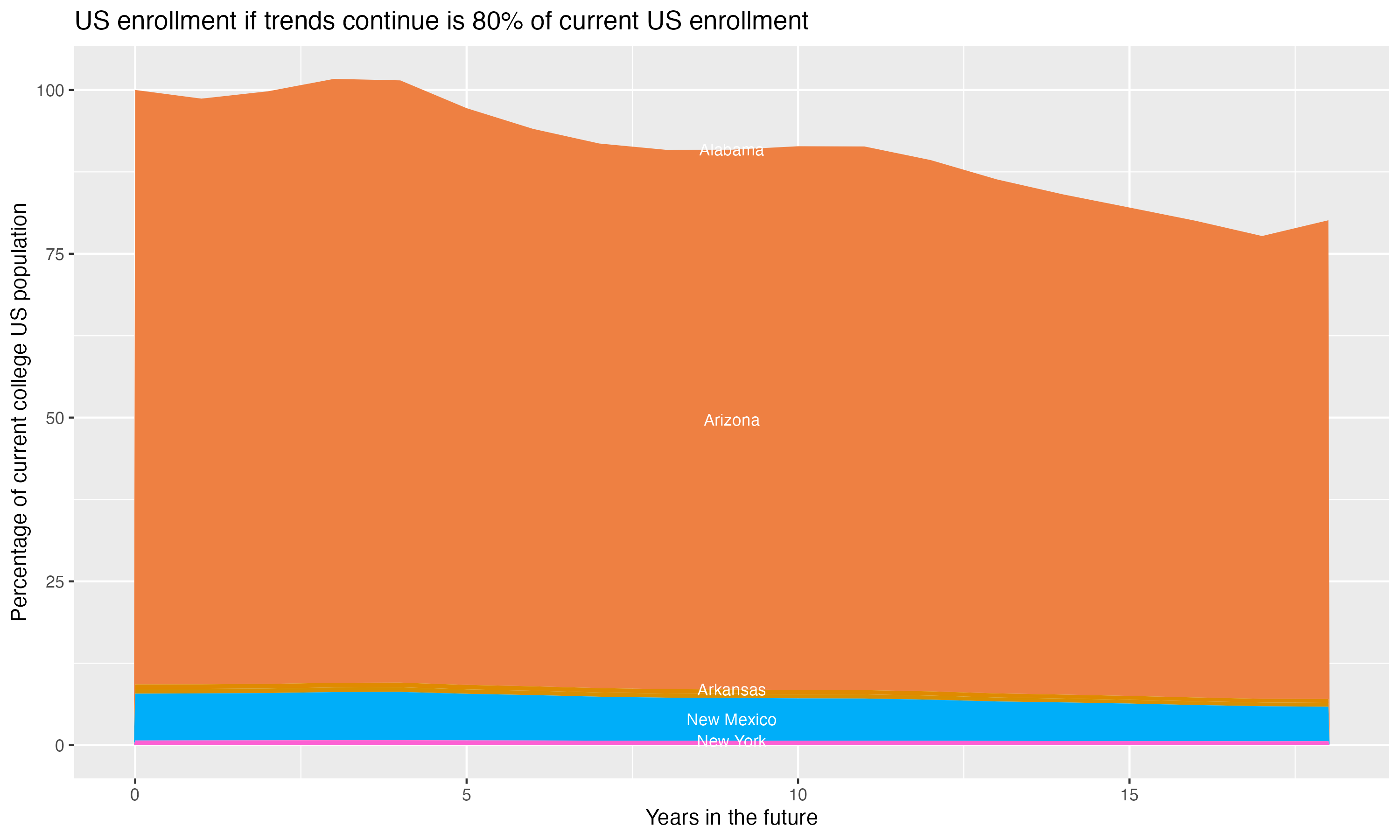 Stacked area plot showing trends if enrollment of 18 year olds per state stay constant; it will be 80percent of the current population.