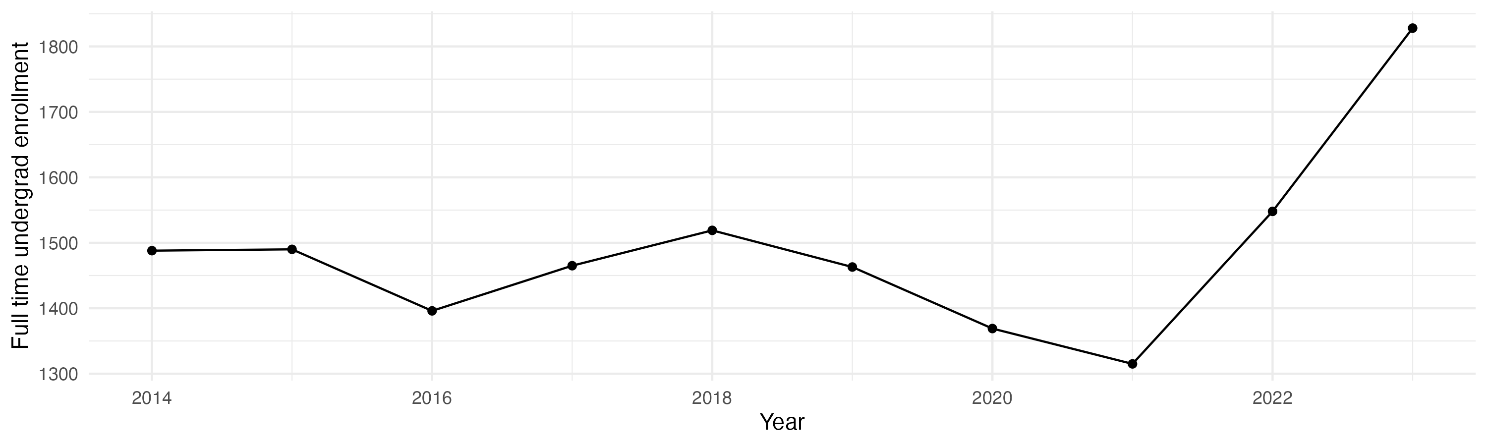Line plot showing the the full time undergraduate enrollment over time