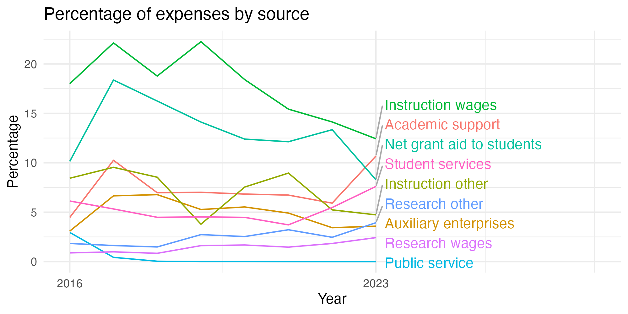 Line plot showing expenses by category over time.