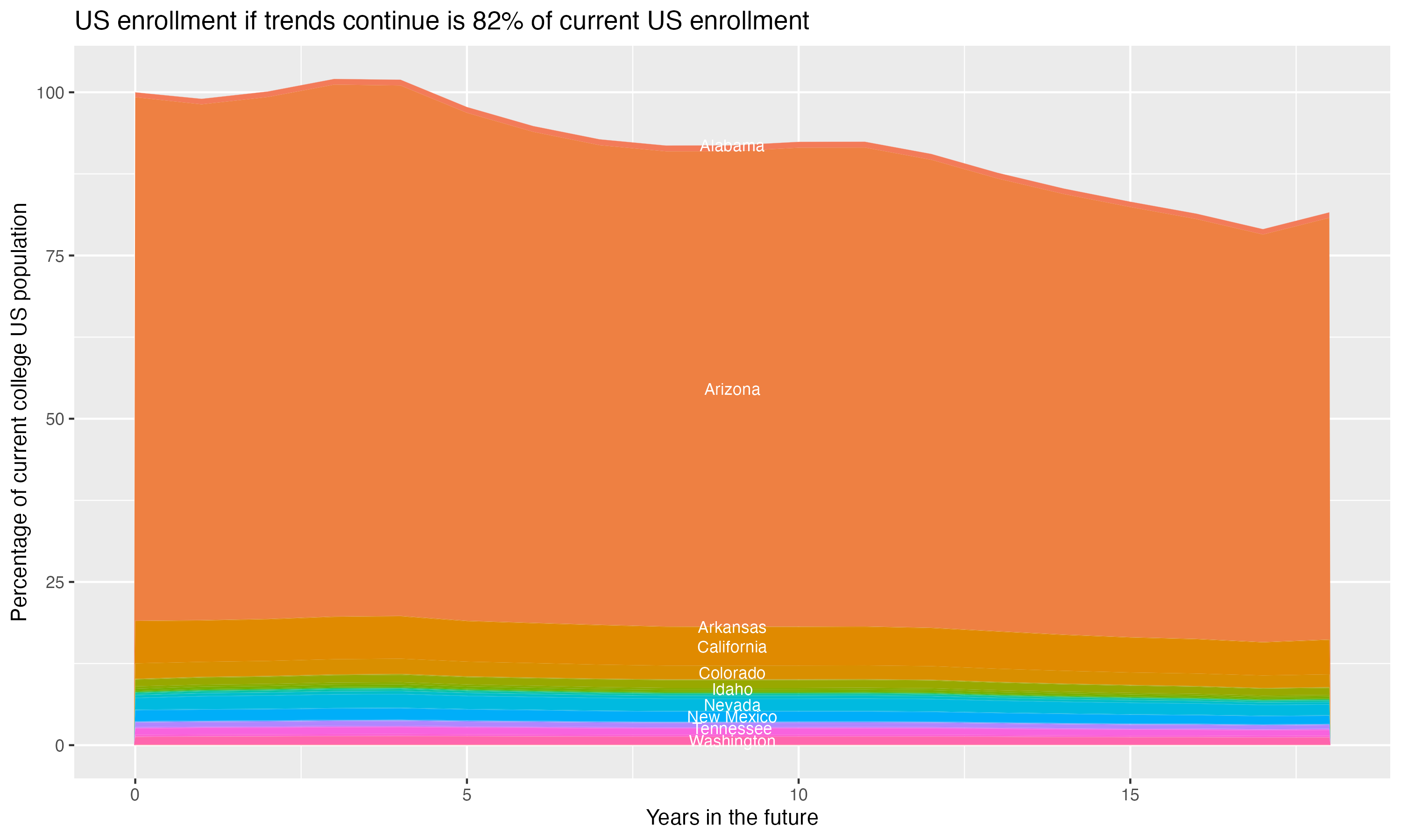 Stacked area plot showing trends if enrollment of 18 year olds per state stay constant; it will be 82percent of the current population.
