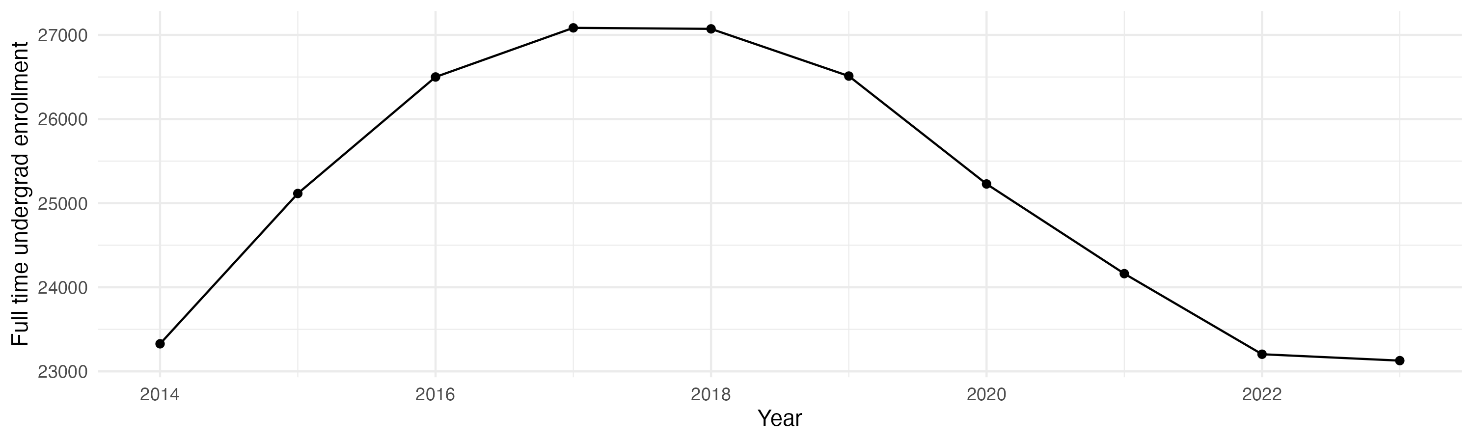Line plot showing the the full time undergraduate enrollment over time