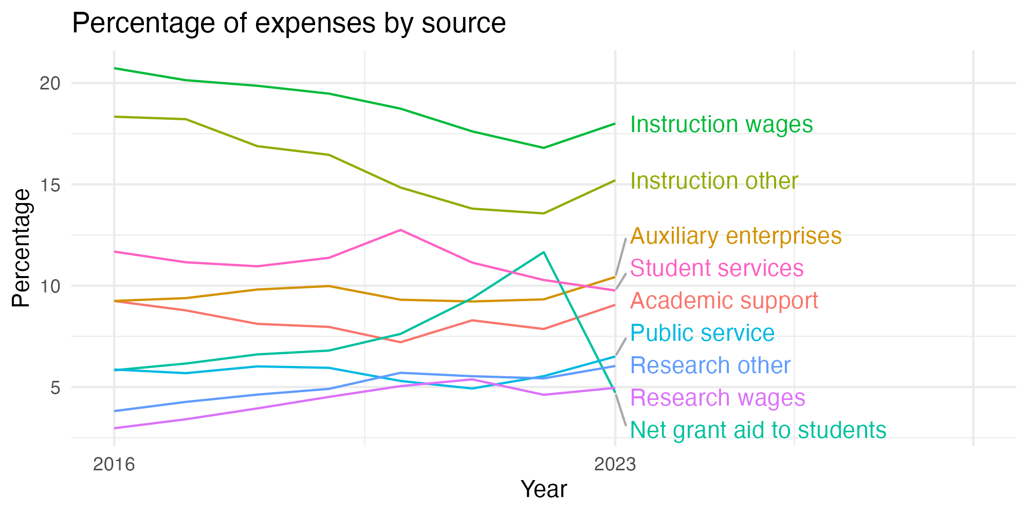 Line plot showing expenses by category over time.