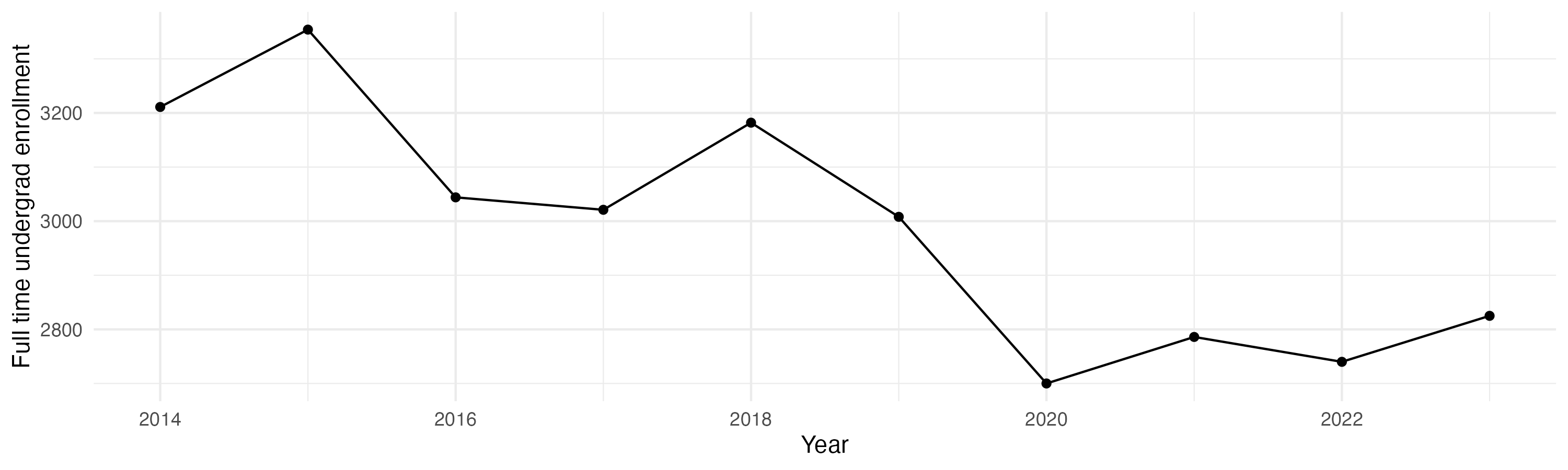 Line plot showing the the full time undergraduate enrollment over time