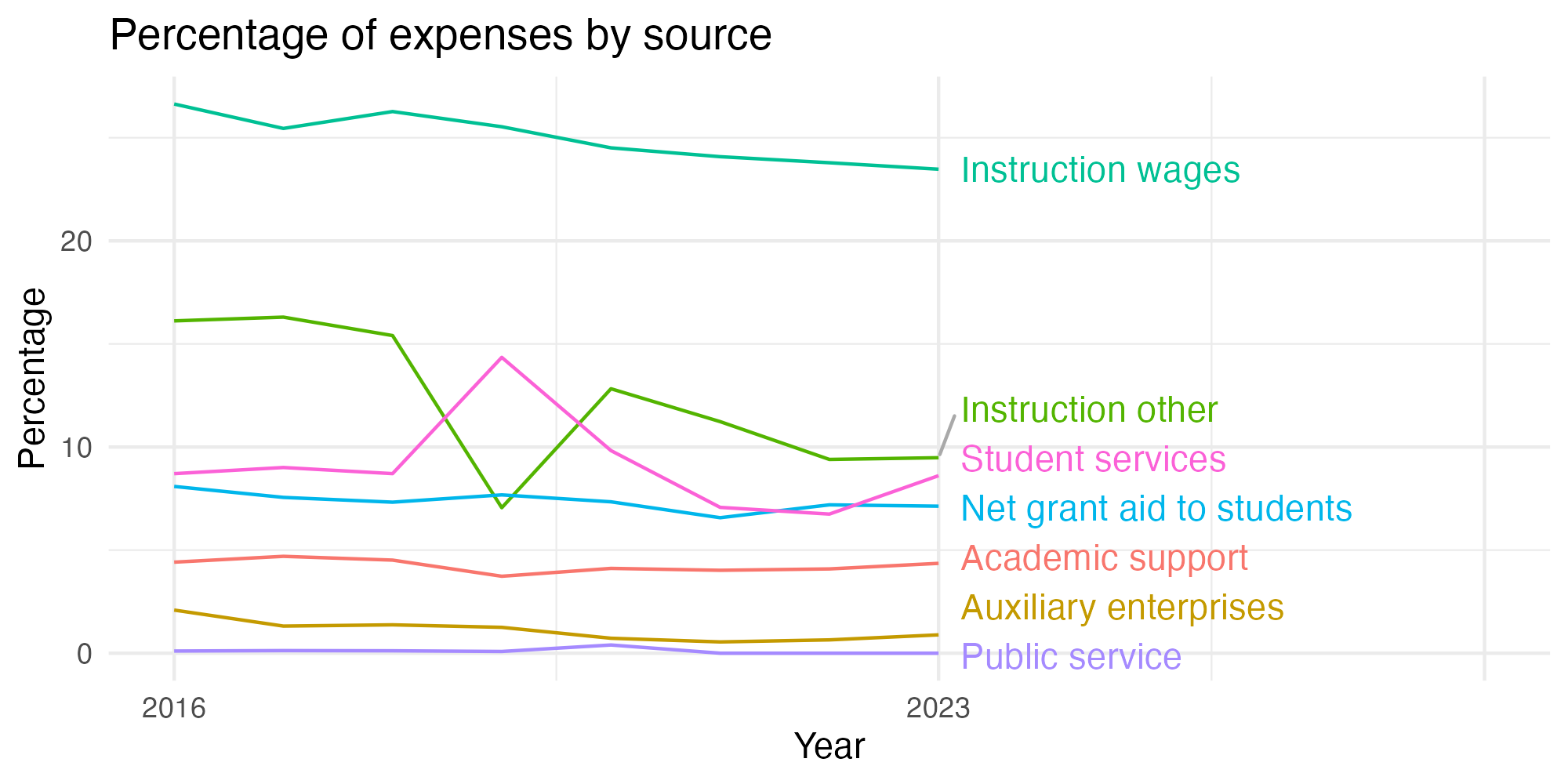 Line plot showing expenses by category over time.