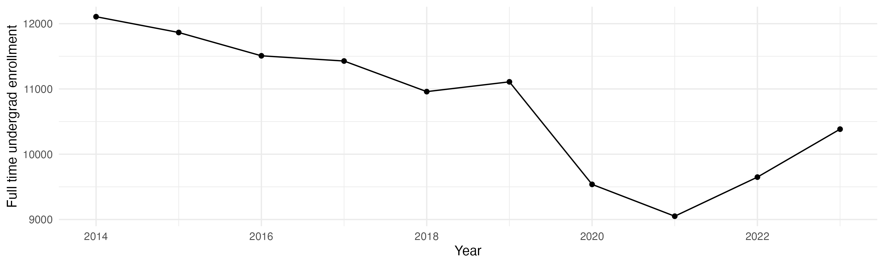 Line plot showing the the full time undergraduate enrollment over time