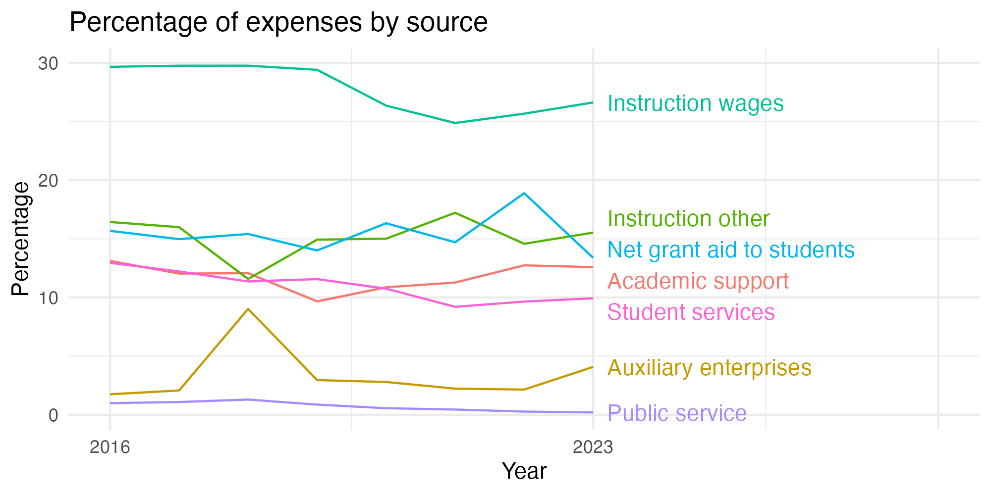 Line plot showing expenses by category over time.