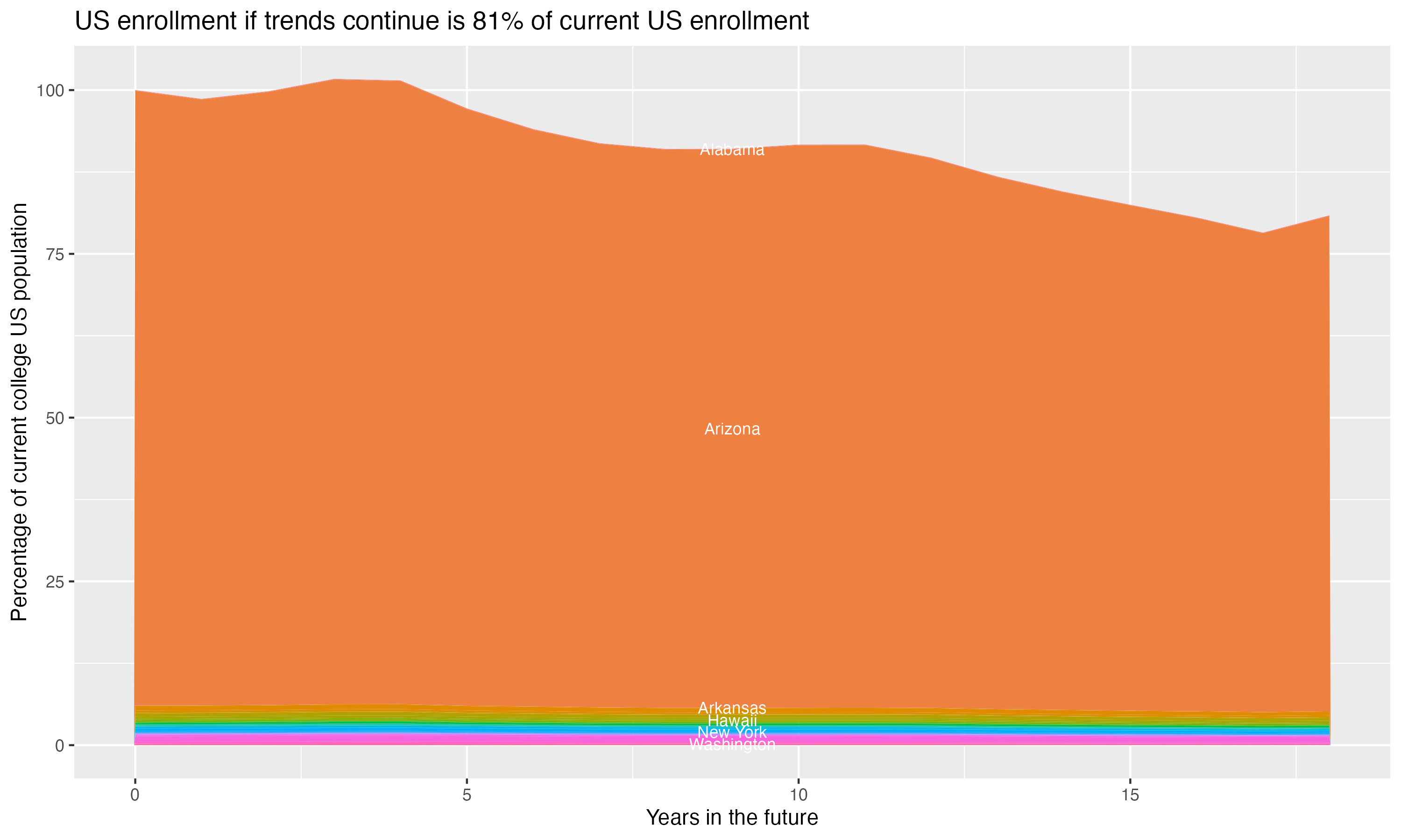Stacked area plot showing trends if enrollment of 18 year olds per state stay constant; it will be 81percent of the current population.