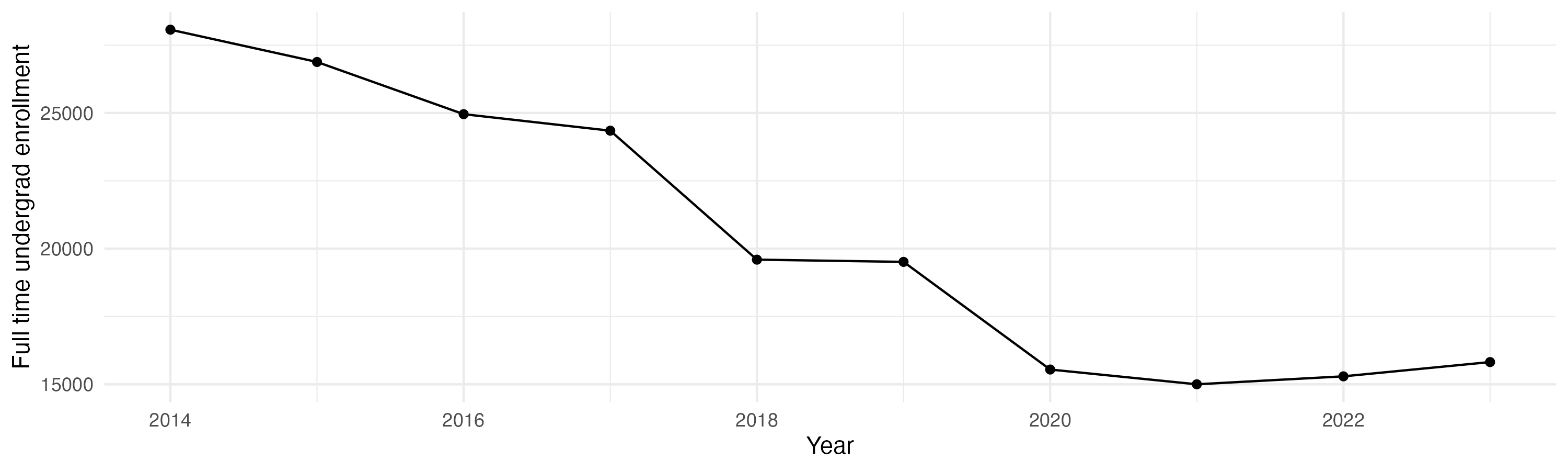 Line plot showing the the full time undergraduate enrollment over time