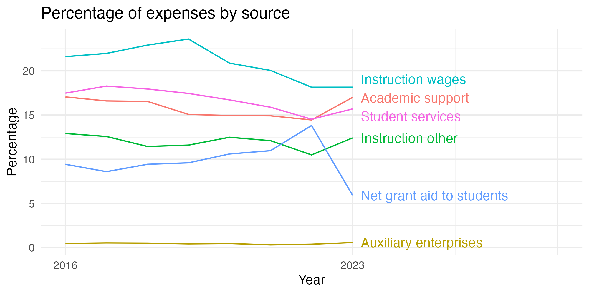 Line plot showing expenses by category over time.
