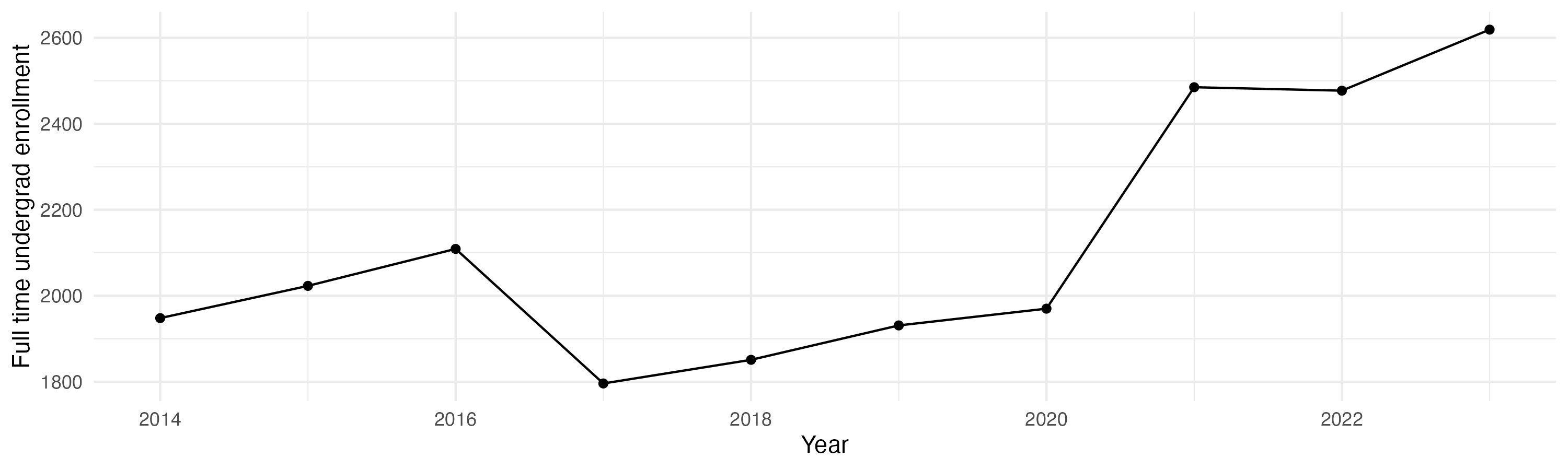 Line plot showing the the full time undergraduate enrollment over time