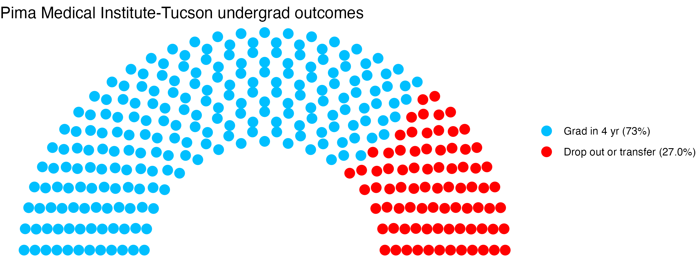 Parliament plot showing the outcomes for full time undergraduates
