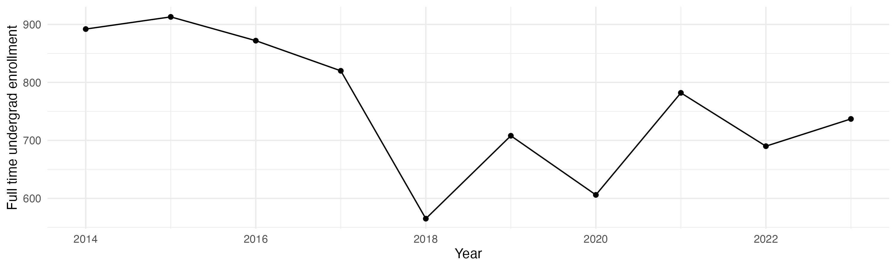 Line plot showing the the full time undergraduate enrollment over time