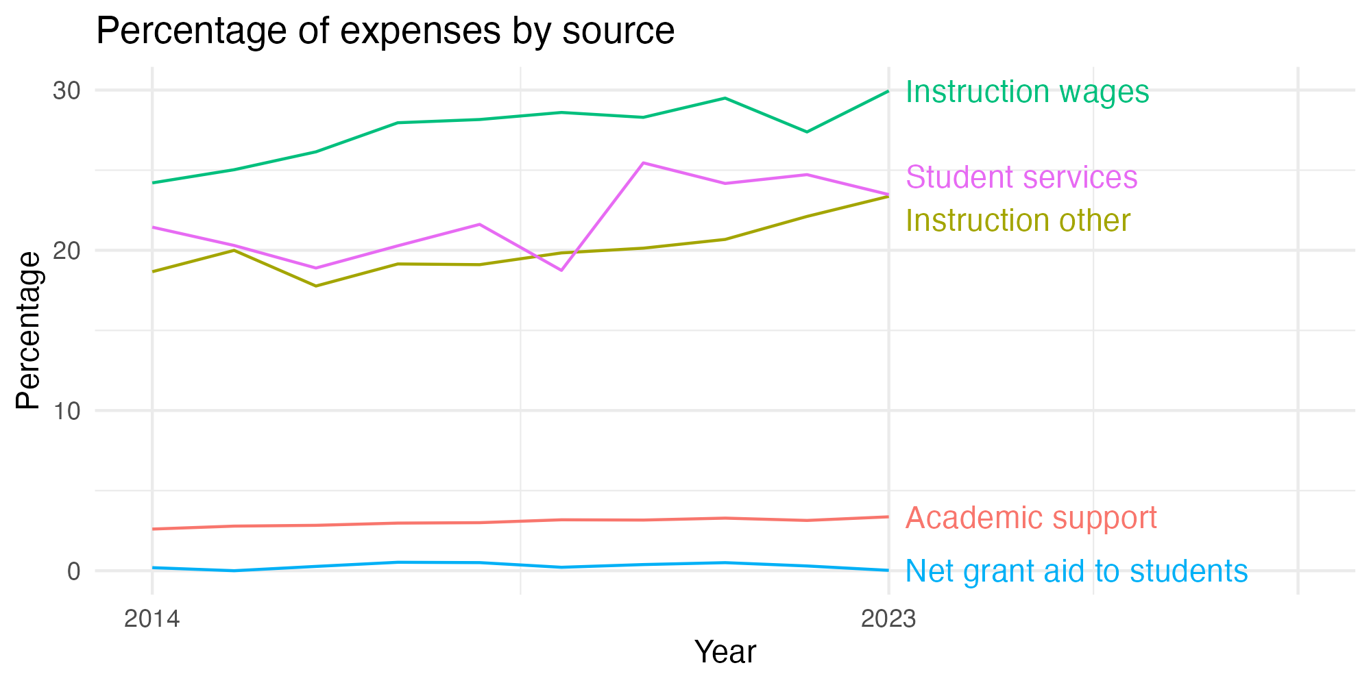 Line plot showing expenses by category over time.