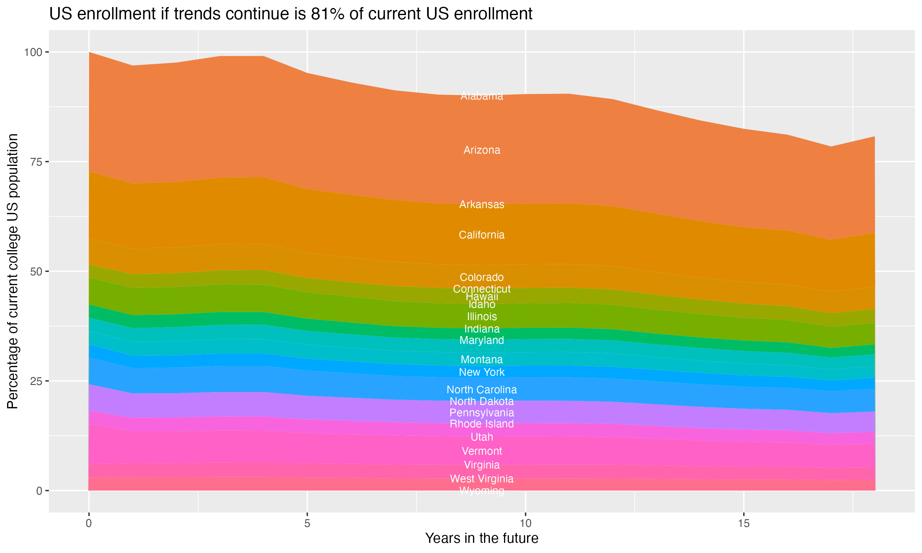 Stacked area plot showing trends if enrollment of 18 year olds per state stay constant; it will be 81percent of the current population.