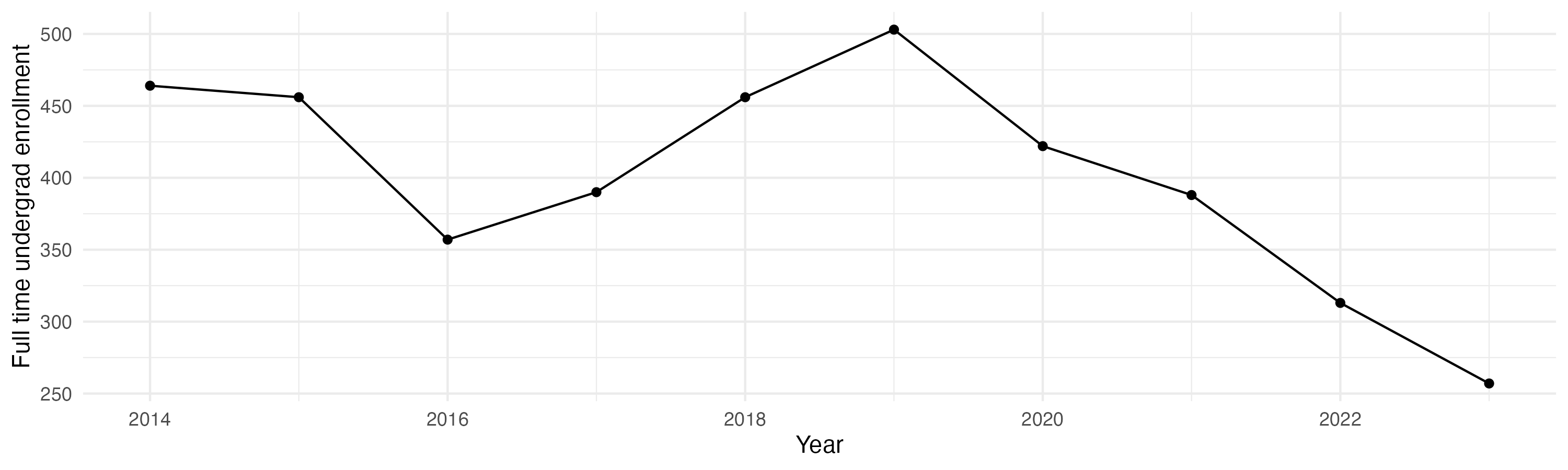 Line plot showing the the full time undergraduate enrollment over time