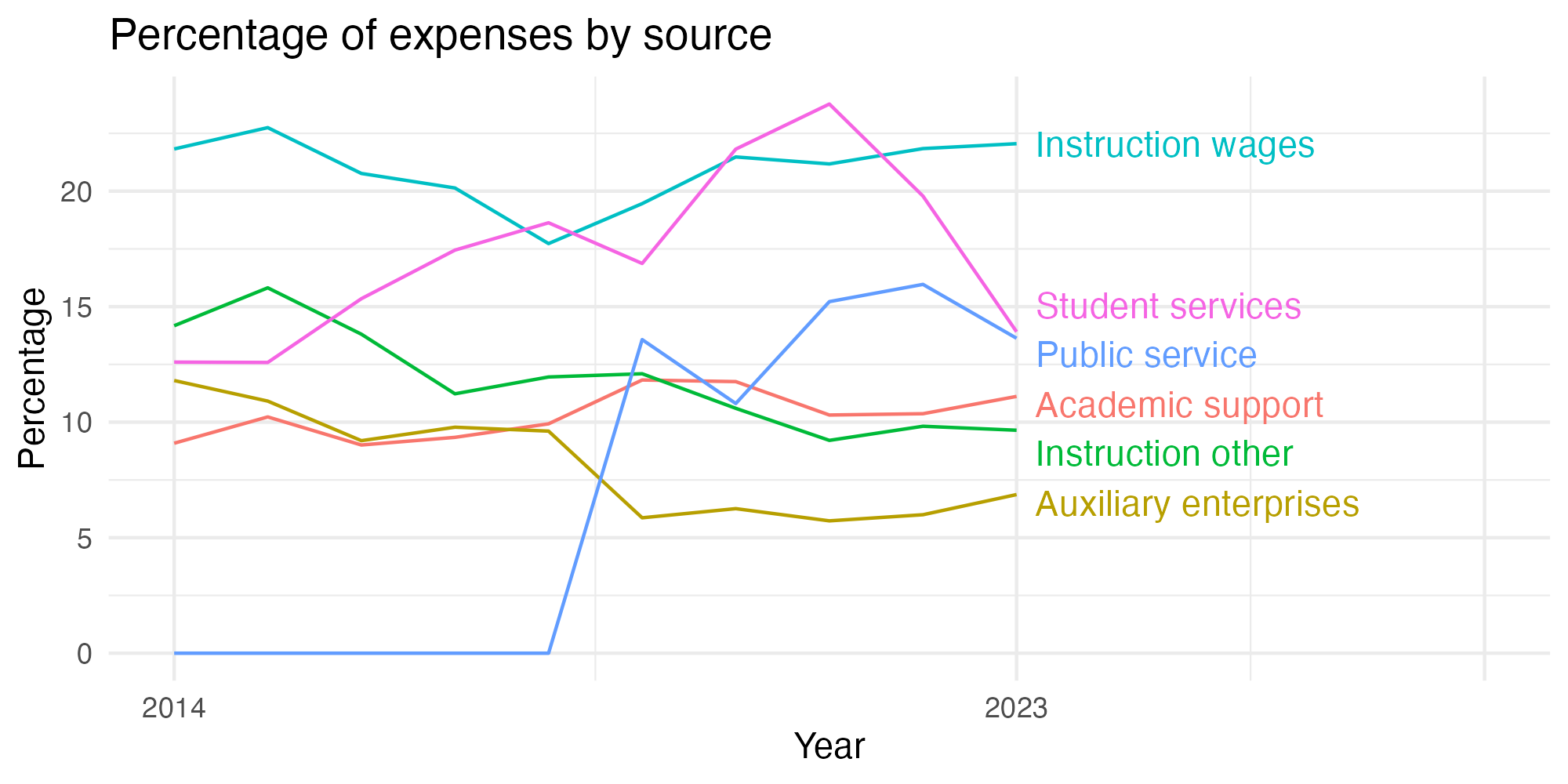 Line plot showing expenses by category over time.