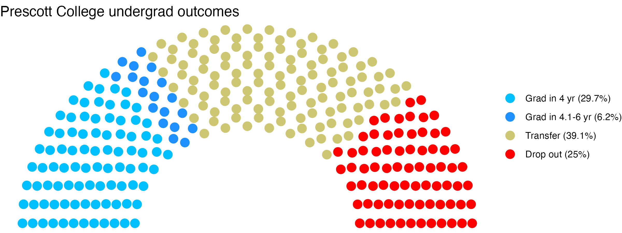 Parliament plot showing the outcomes for full time undergraduates