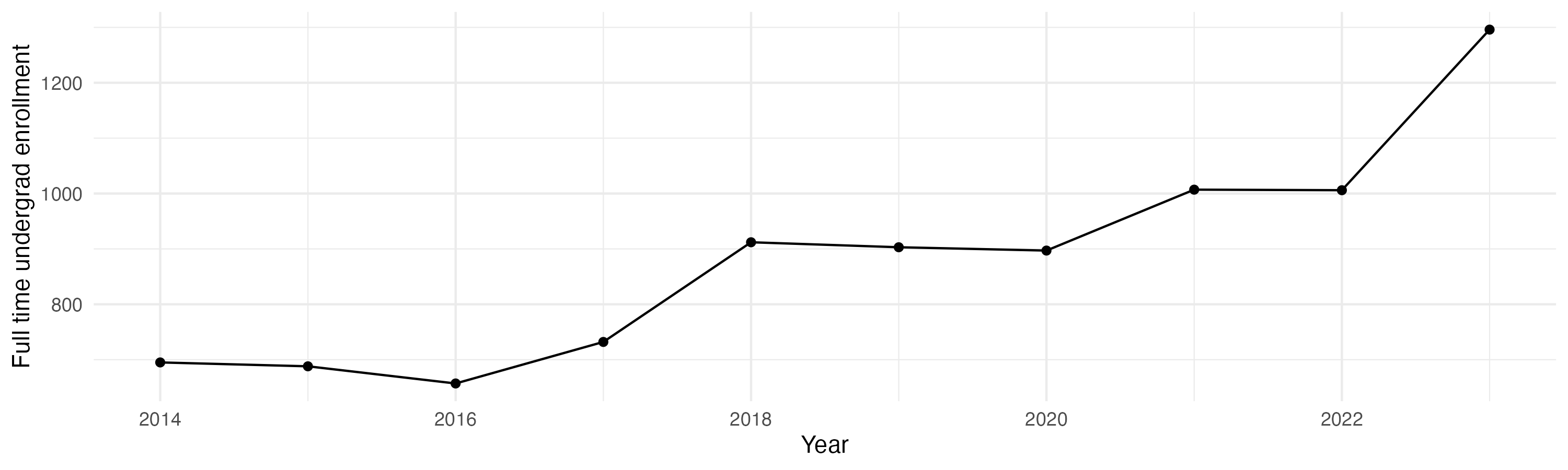 Line plot showing the the full time undergraduate enrollment over time