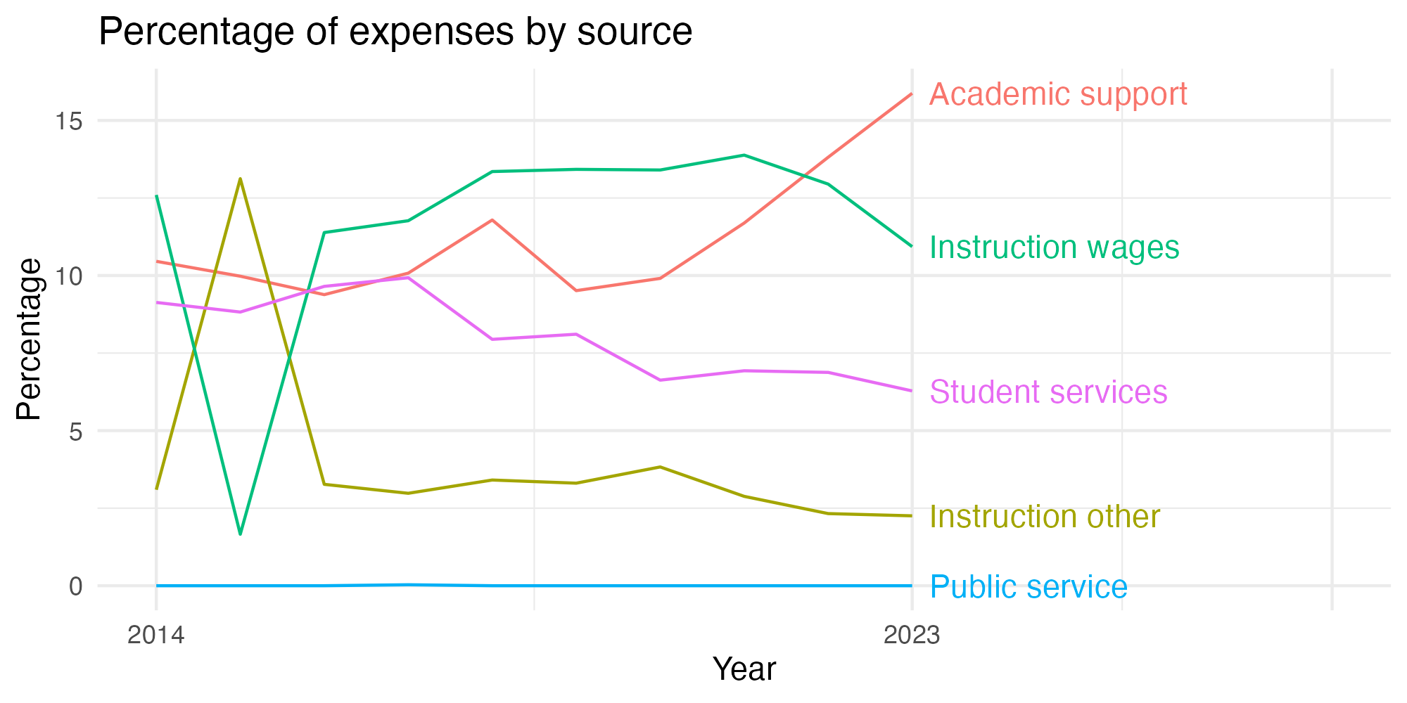 Line plot showing expenses by category over time.