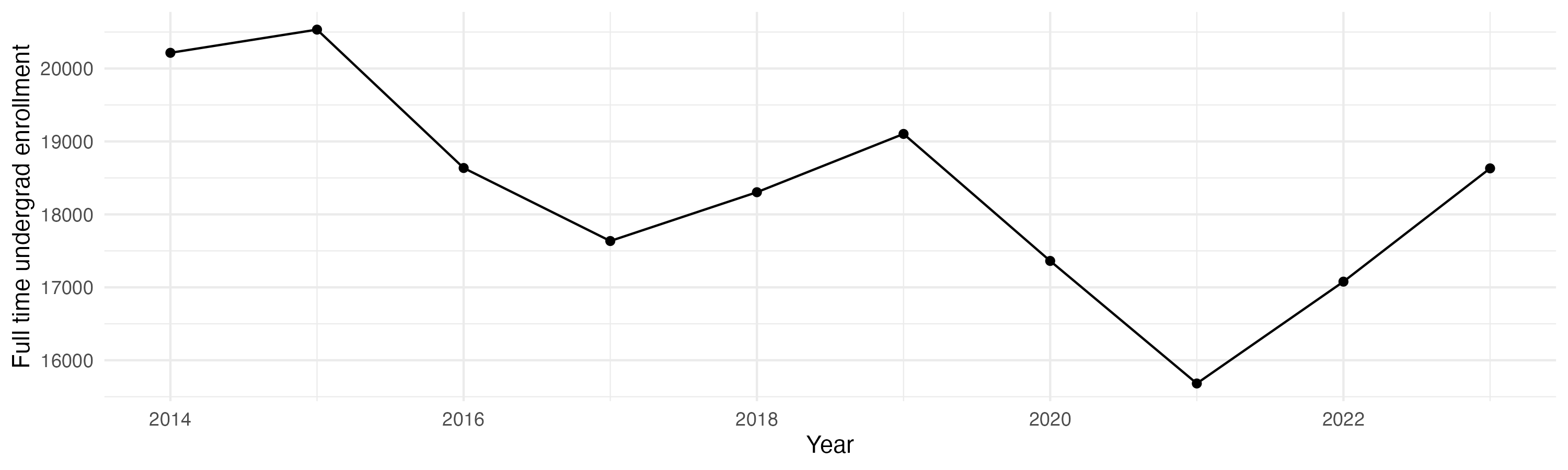 Line plot showing the the full time undergraduate enrollment over time
