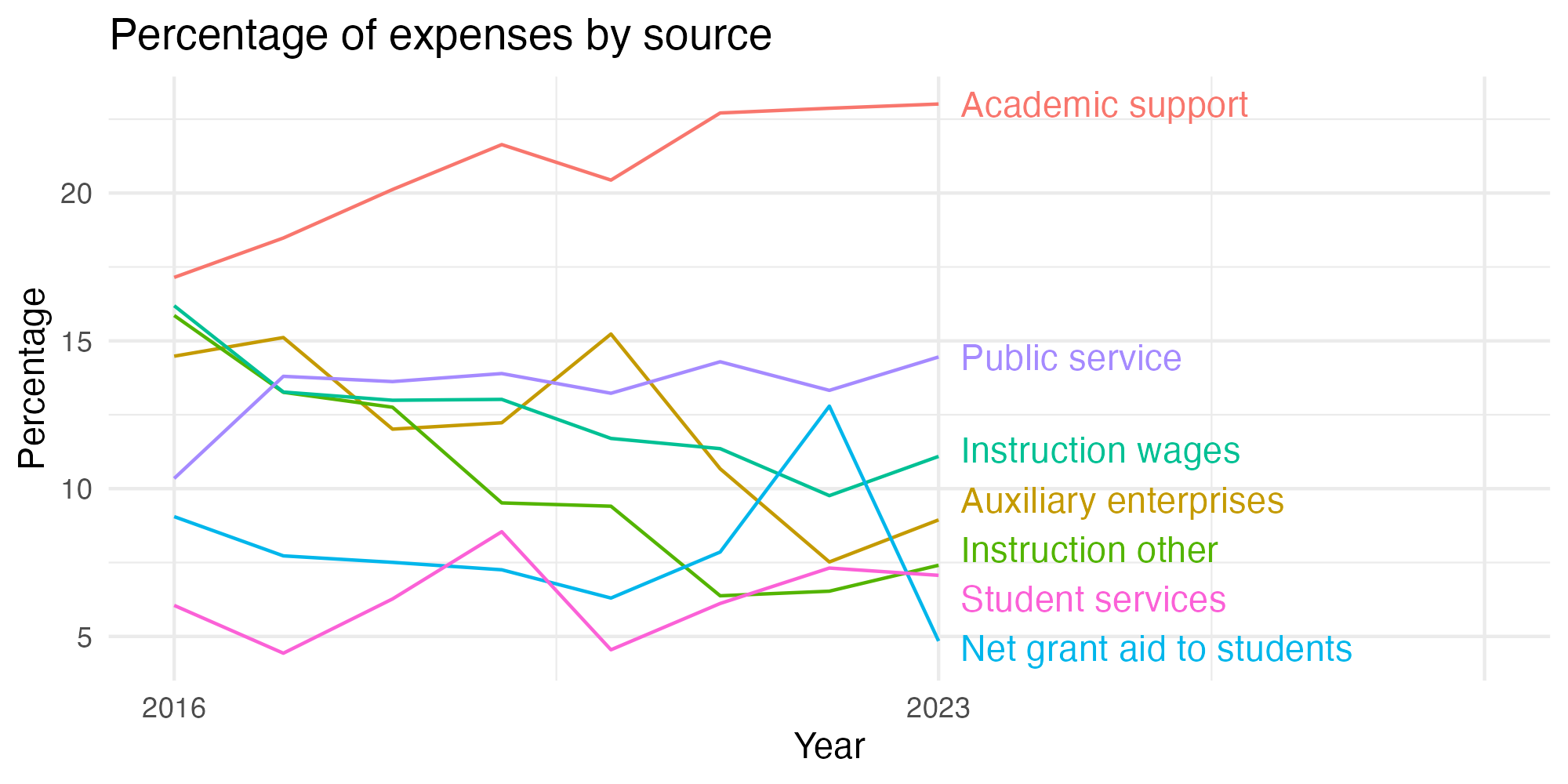 Line plot showing expenses by category over time.