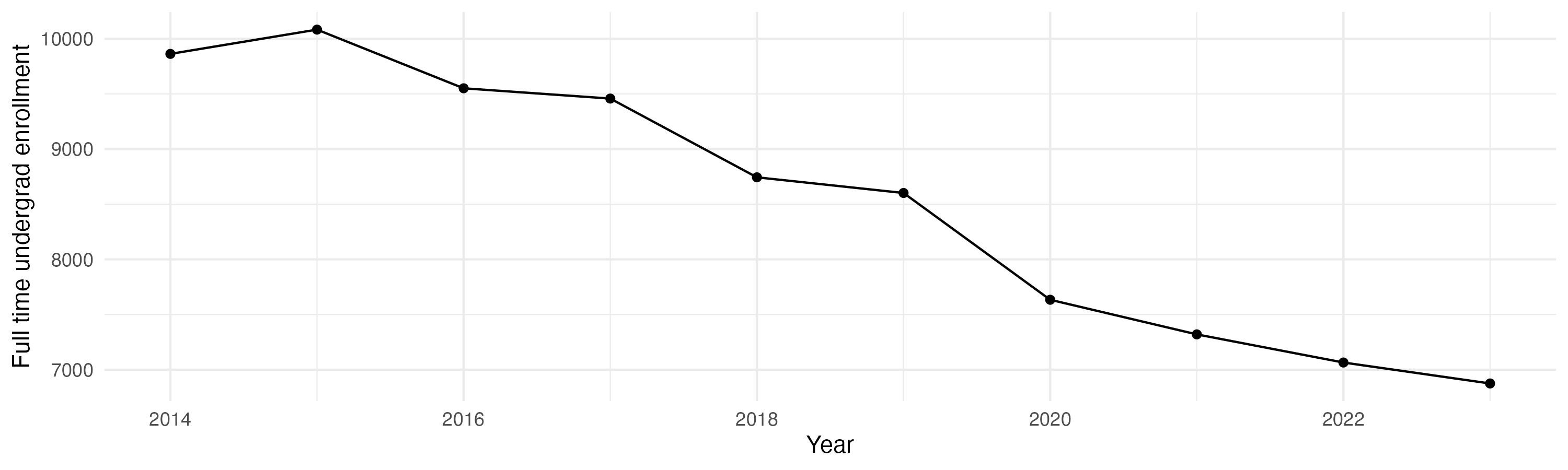 Line plot showing the the full time undergraduate enrollment over time