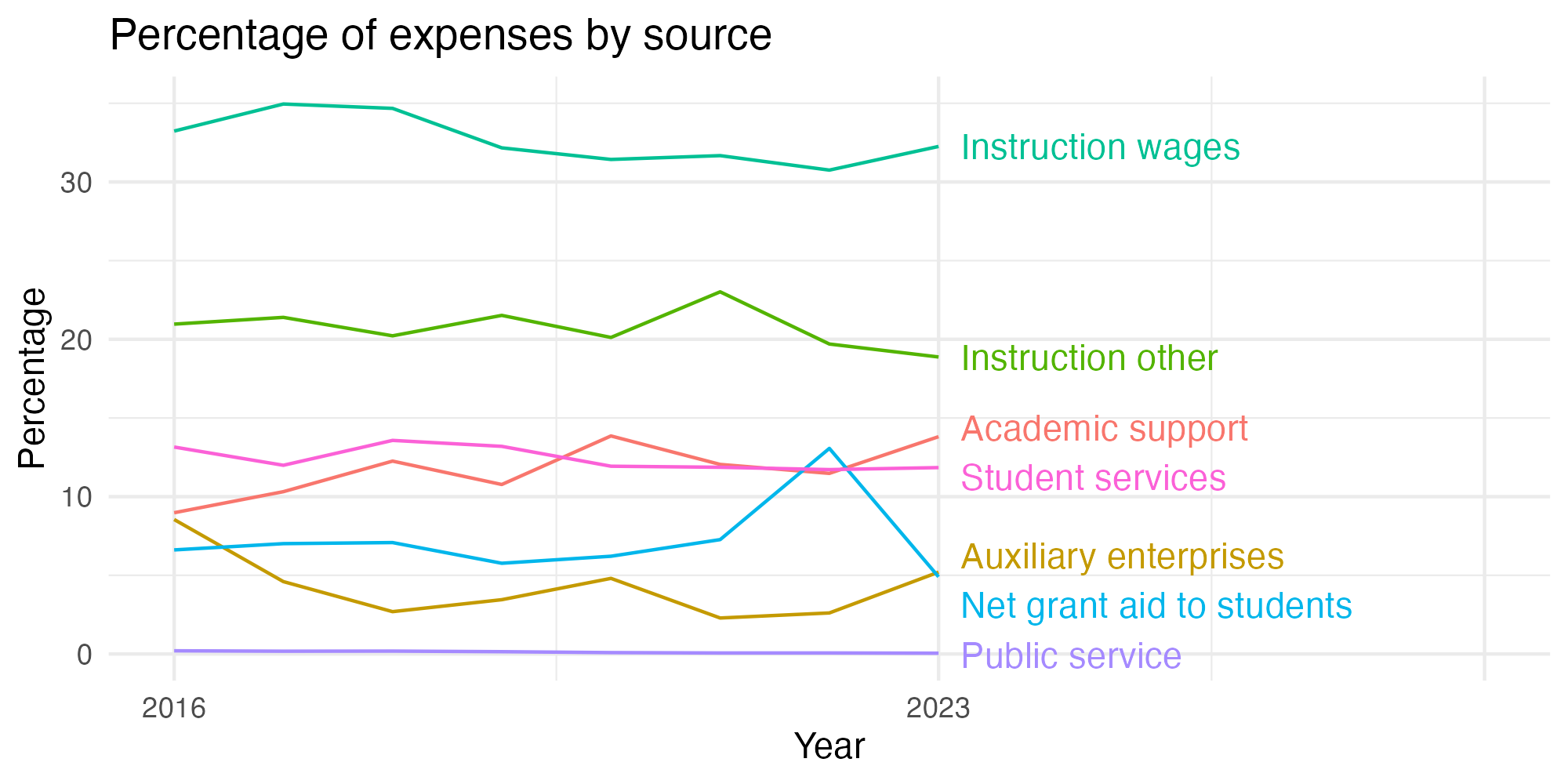 Line plot showing expenses by category over time.