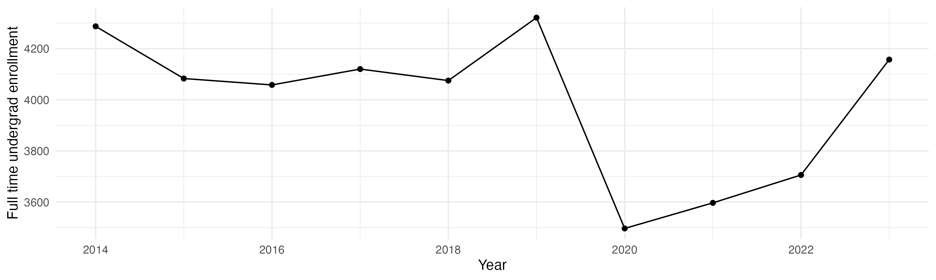 Line plot showing the the full time undergraduate enrollment over time