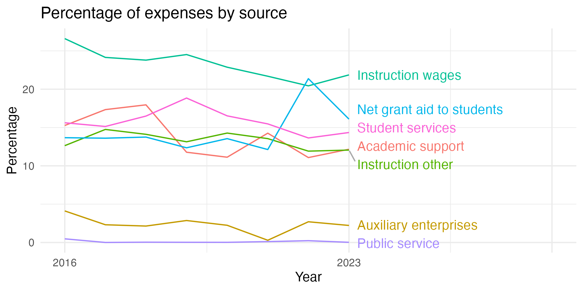 Line plot showing expenses by category over time.