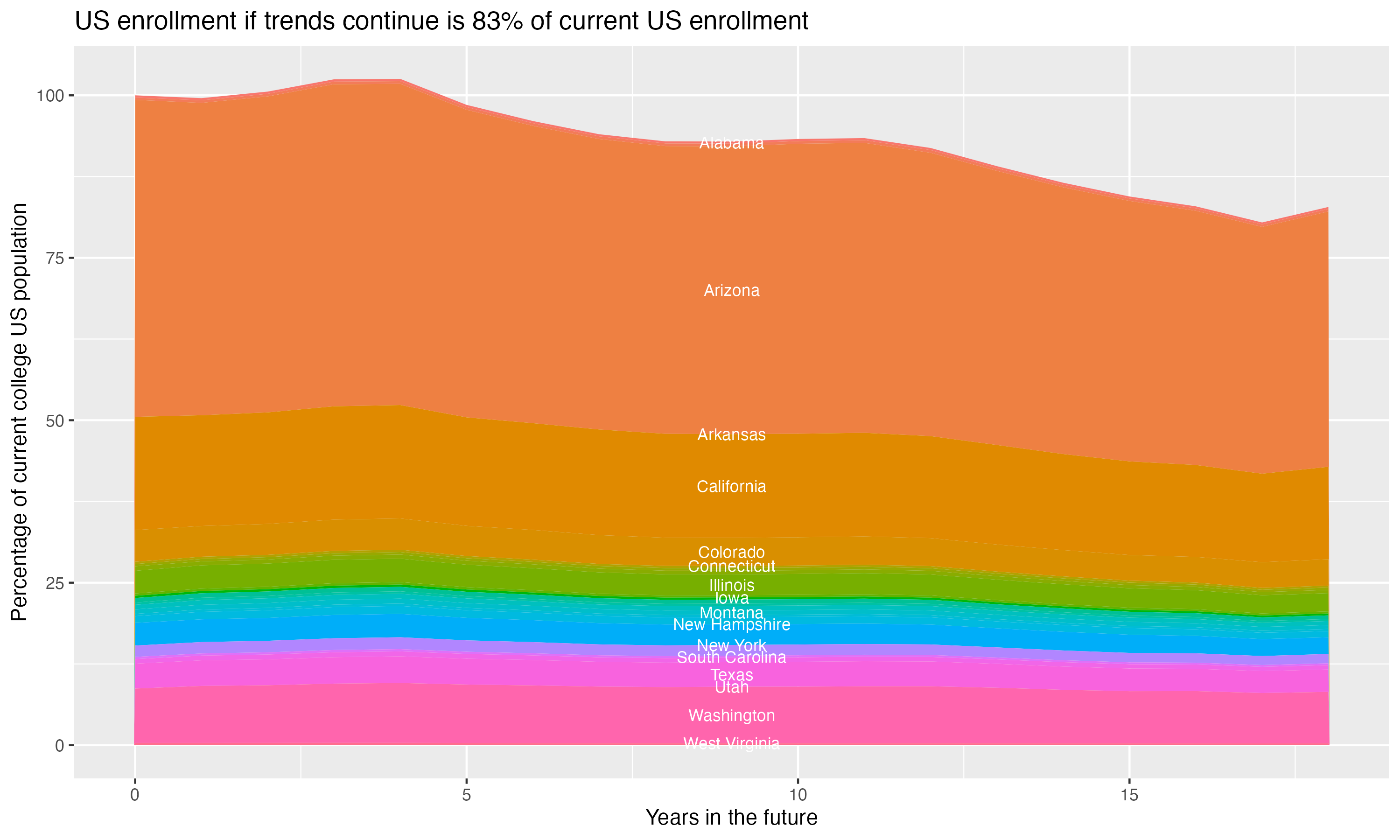 Stacked area plot showing trends if enrollment of 18 year olds per state stay constant; it will be 83percent of the current population.