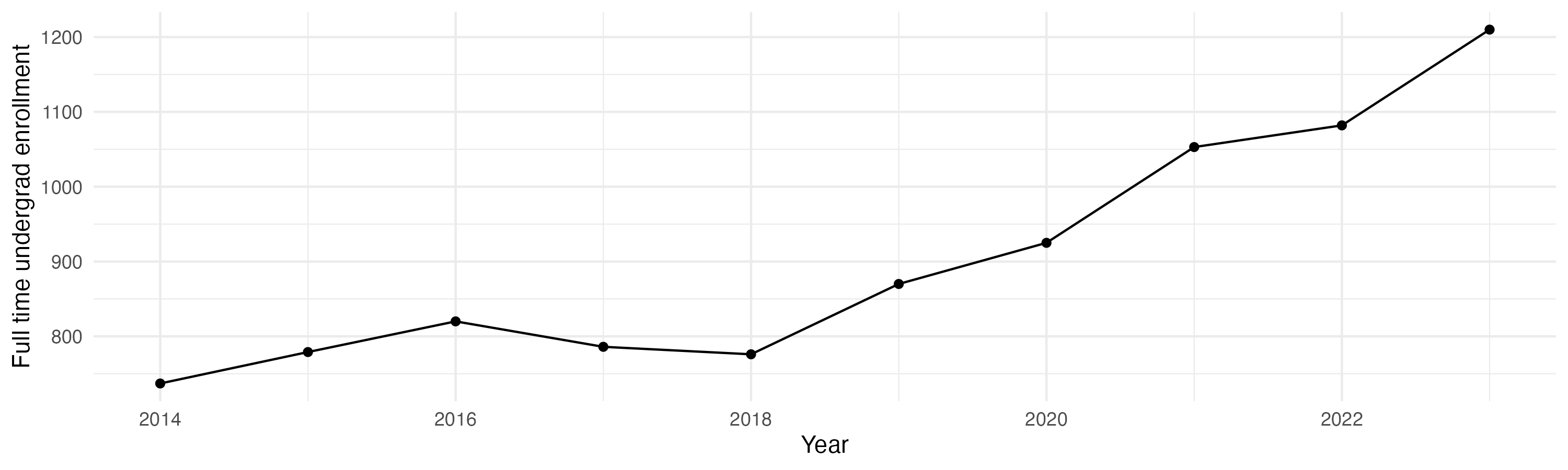 Line plot showing the the full time undergraduate enrollment over time