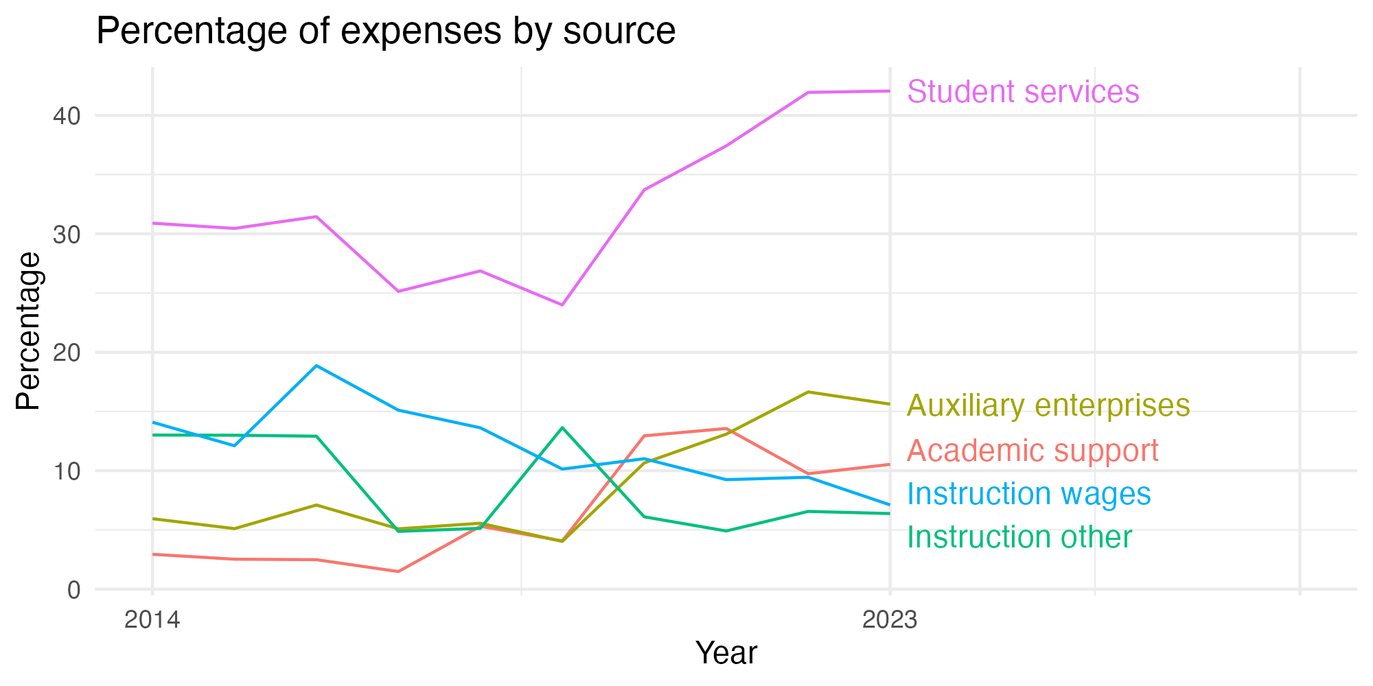 Line plot showing expenses by category over time.