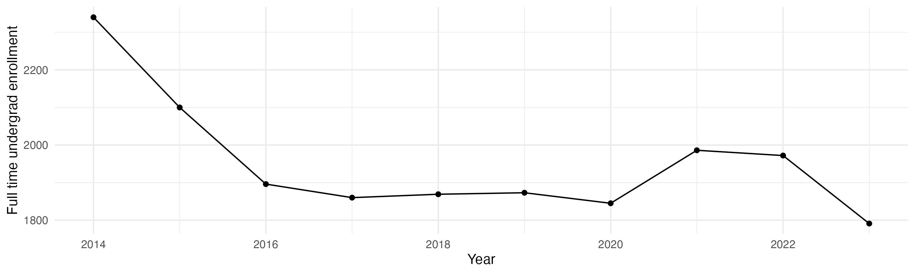 Line plot showing the the full time undergraduate enrollment over time