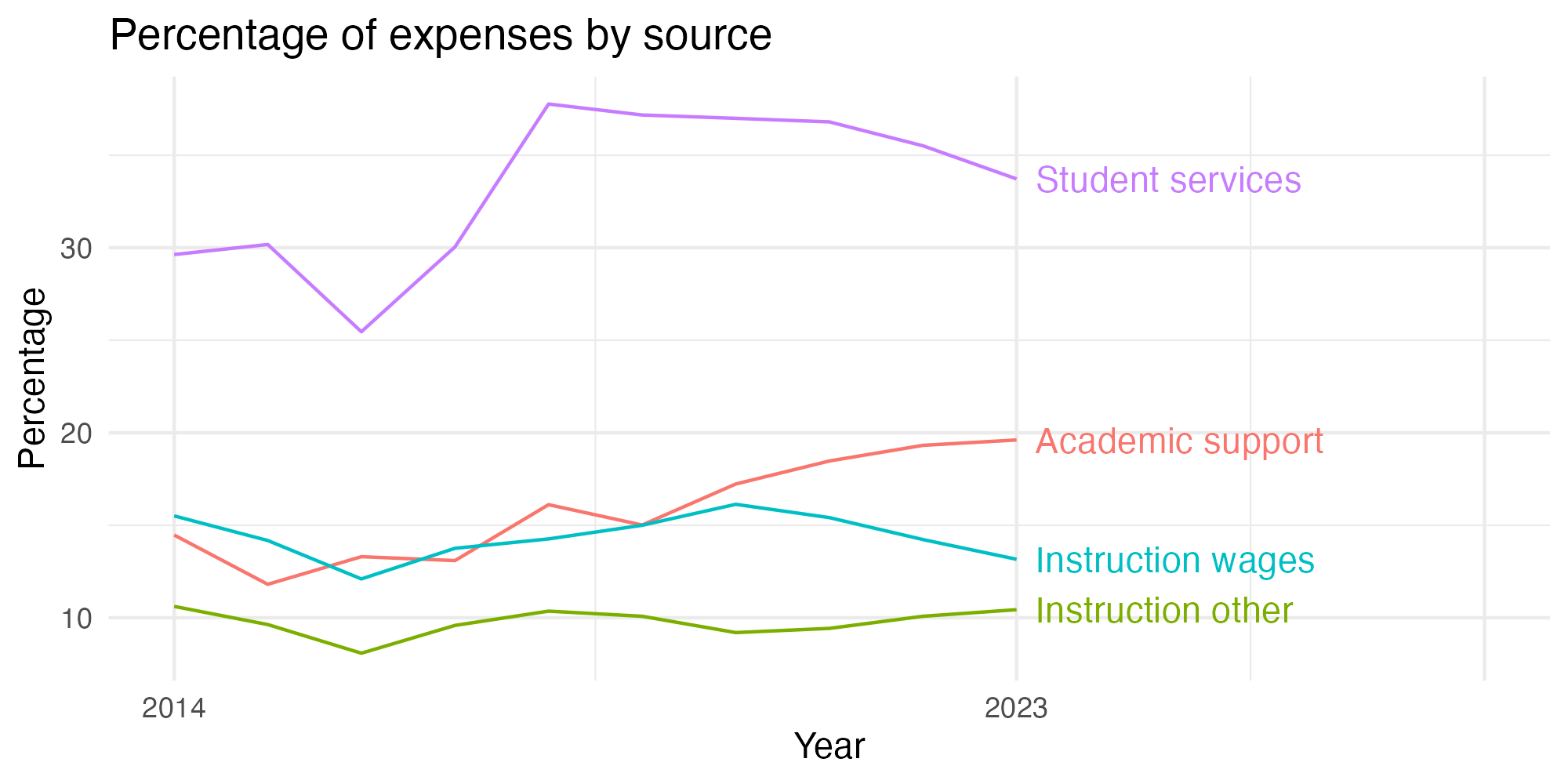 Line plot showing expenses by category over time.