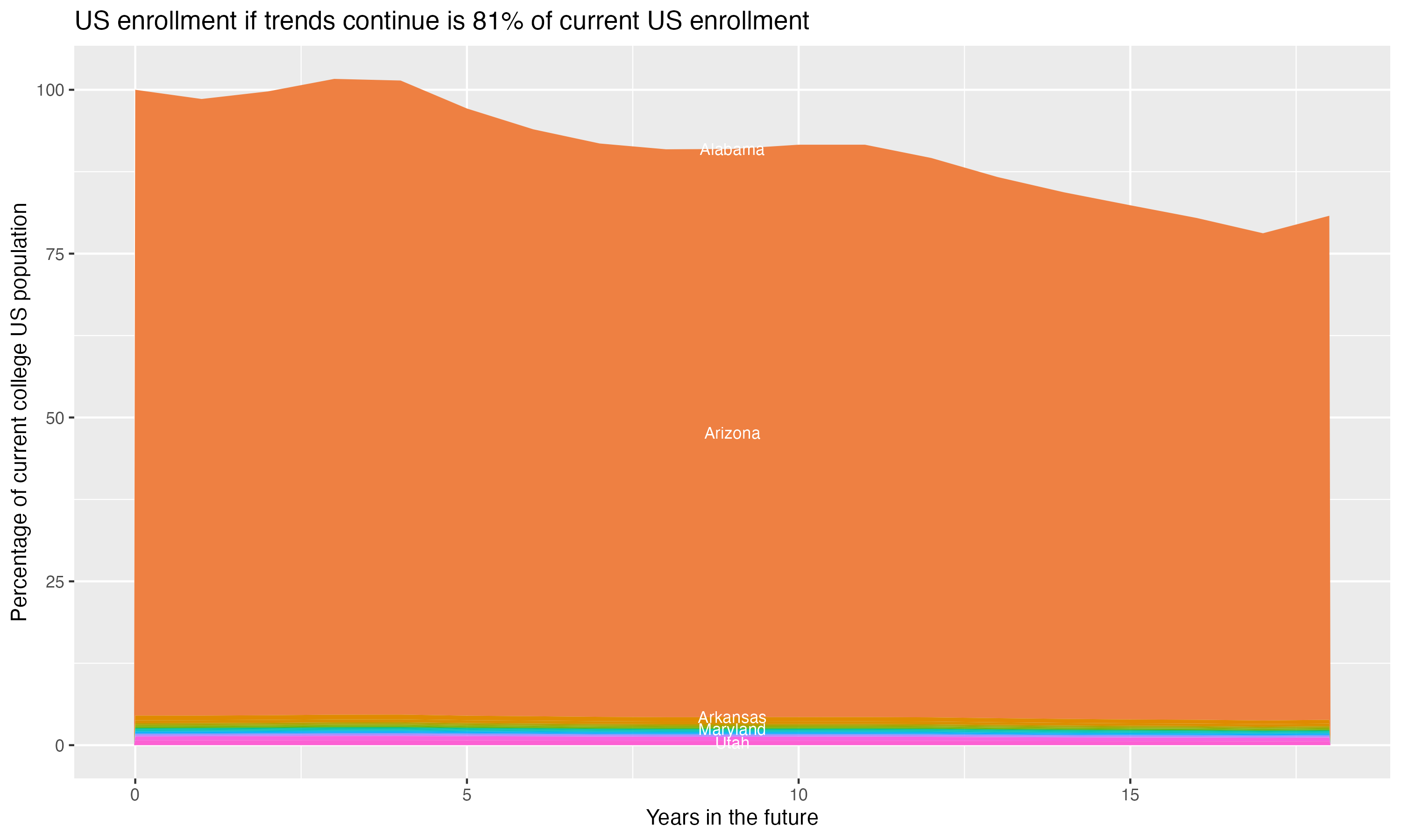 Stacked area plot showing trends if enrollment of 18 year olds per state stay constant; it will be 81percent of the current population.