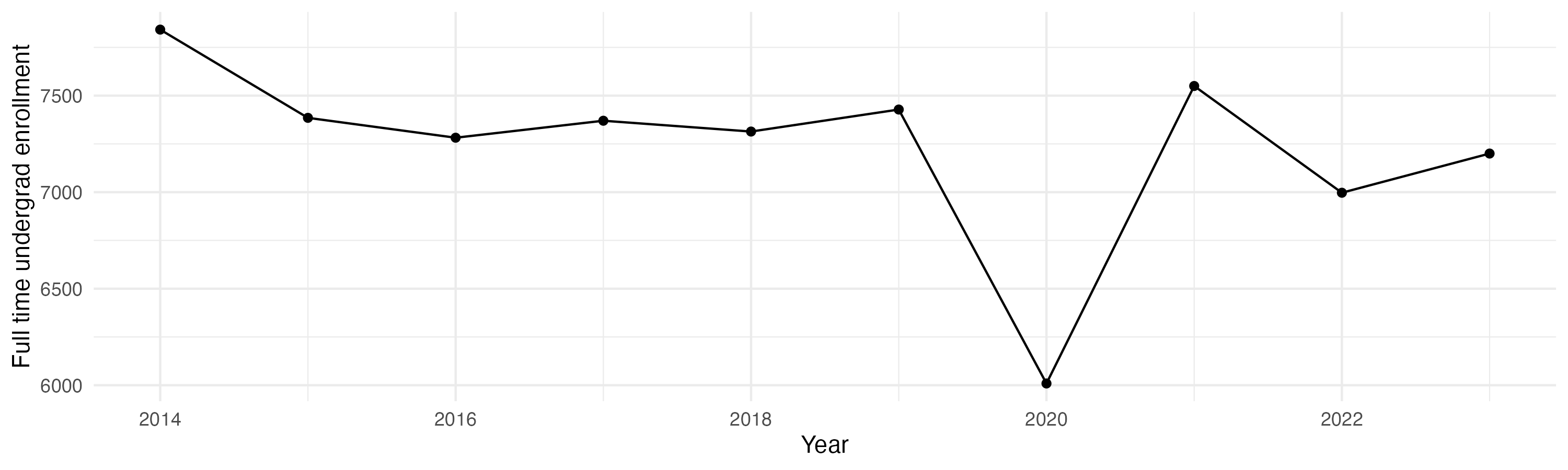 Line plot showing the the full time undergraduate enrollment over time