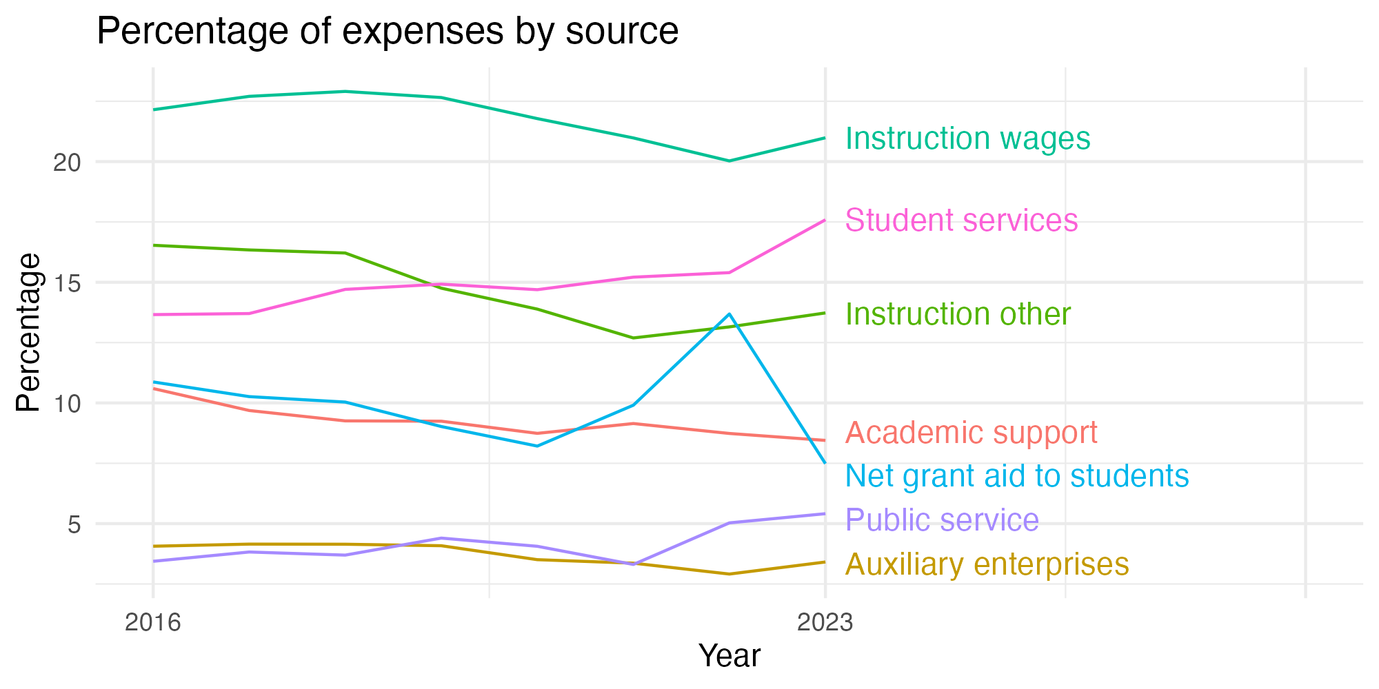 Line plot showing expenses by category over time.