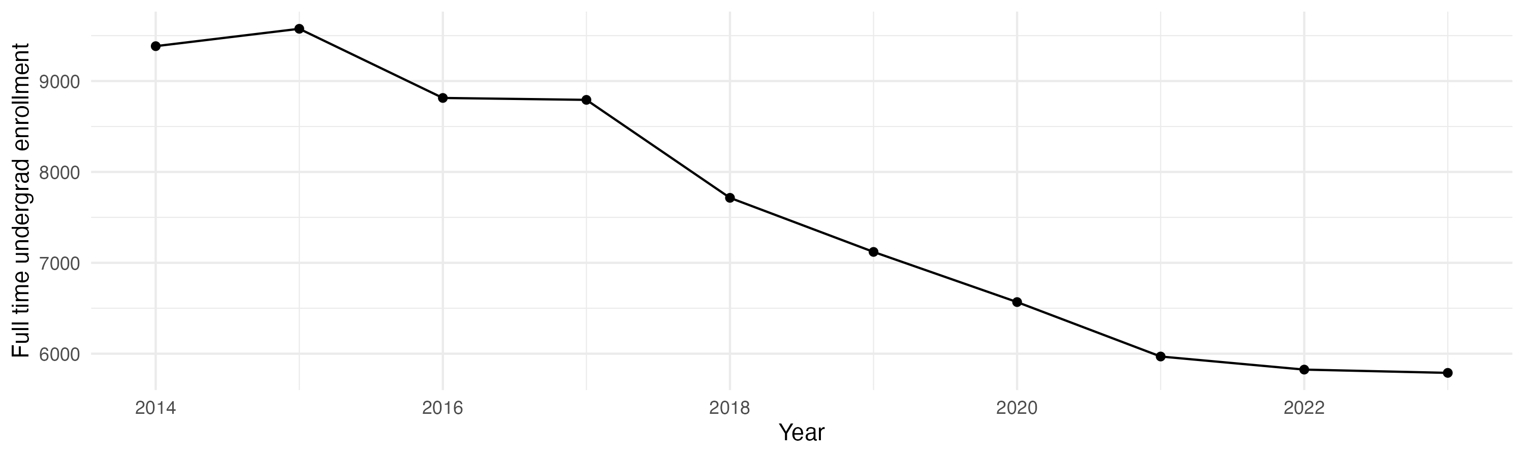 Line plot showing the the full time undergraduate enrollment over time