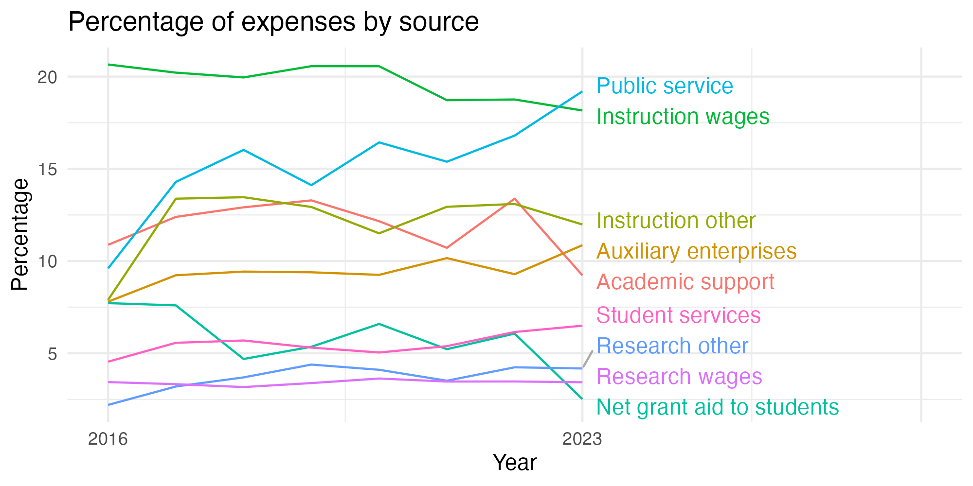 Line plot showing expenses by category over time.